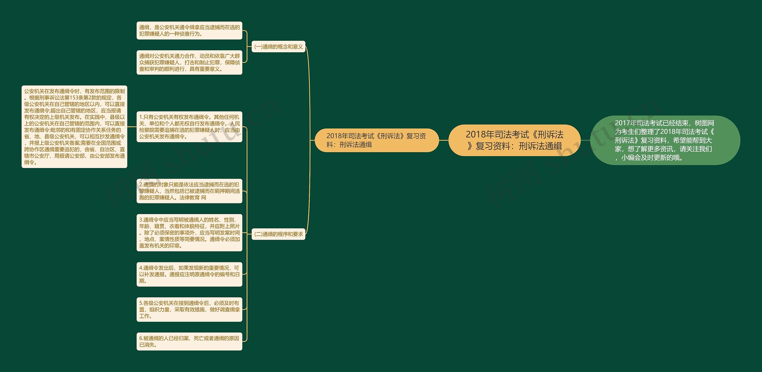 2018年司法考试《刑诉法》复习资料：刑诉法通缉思维导图