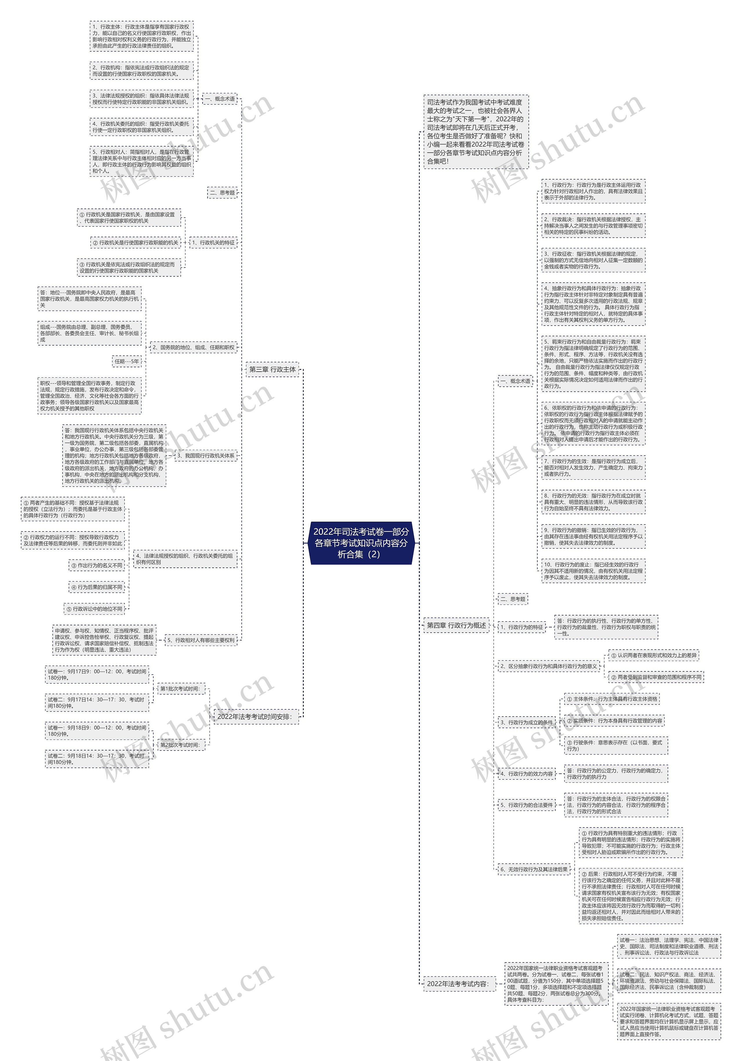 2022年司法考试卷一部分各章节考试知识点内容分析合集（2）思维导图