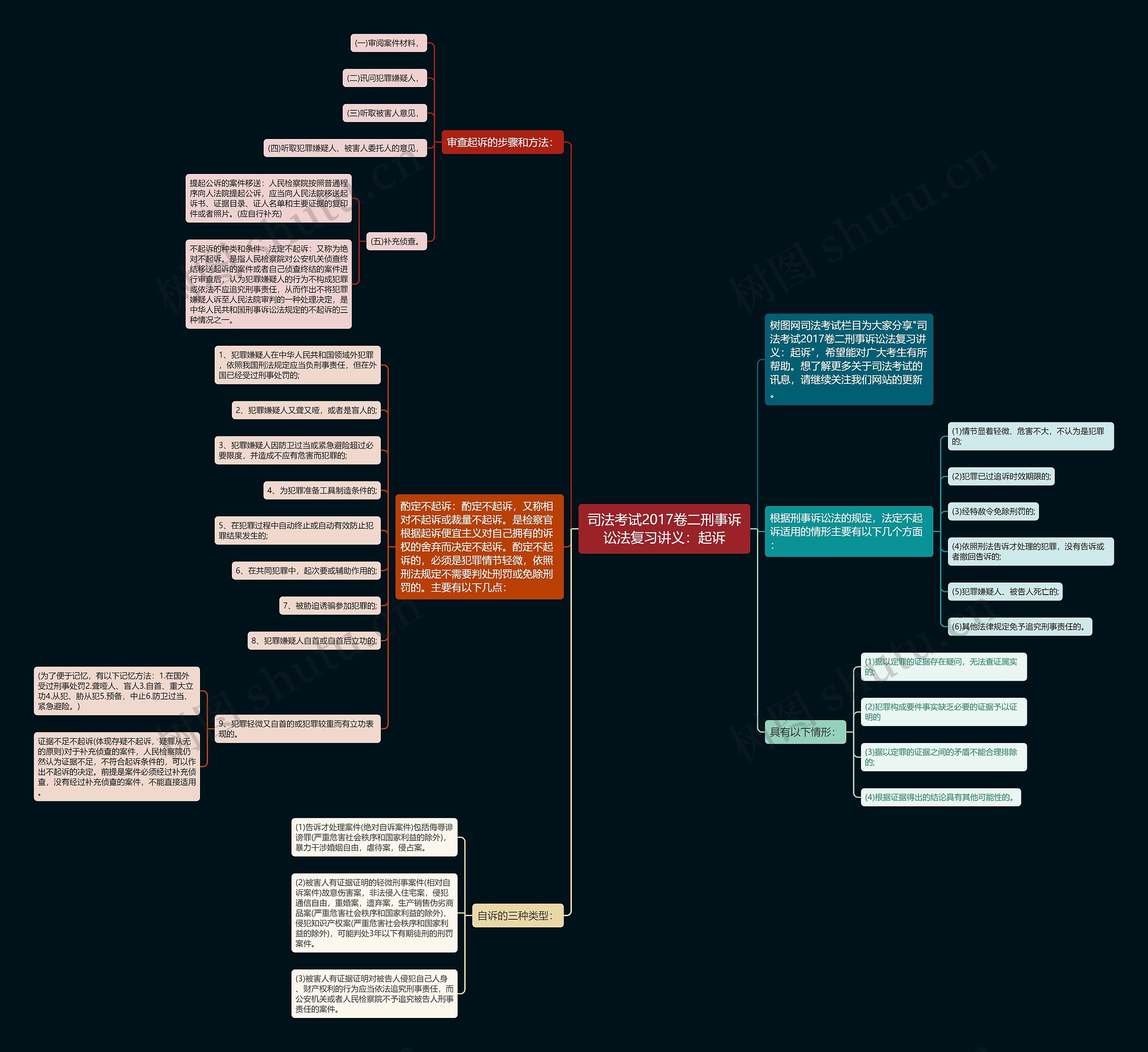 司法考试2017卷二刑事诉讼法复习讲义：起诉思维导图