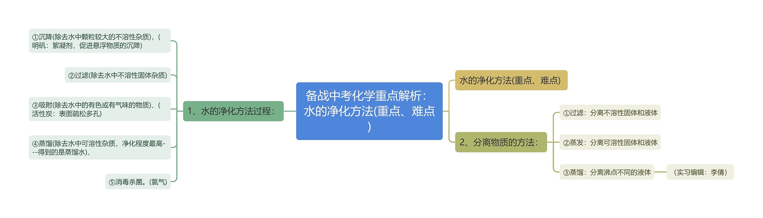 备战中考化学重点解析：水的净化方法(重点、难点)思维导图