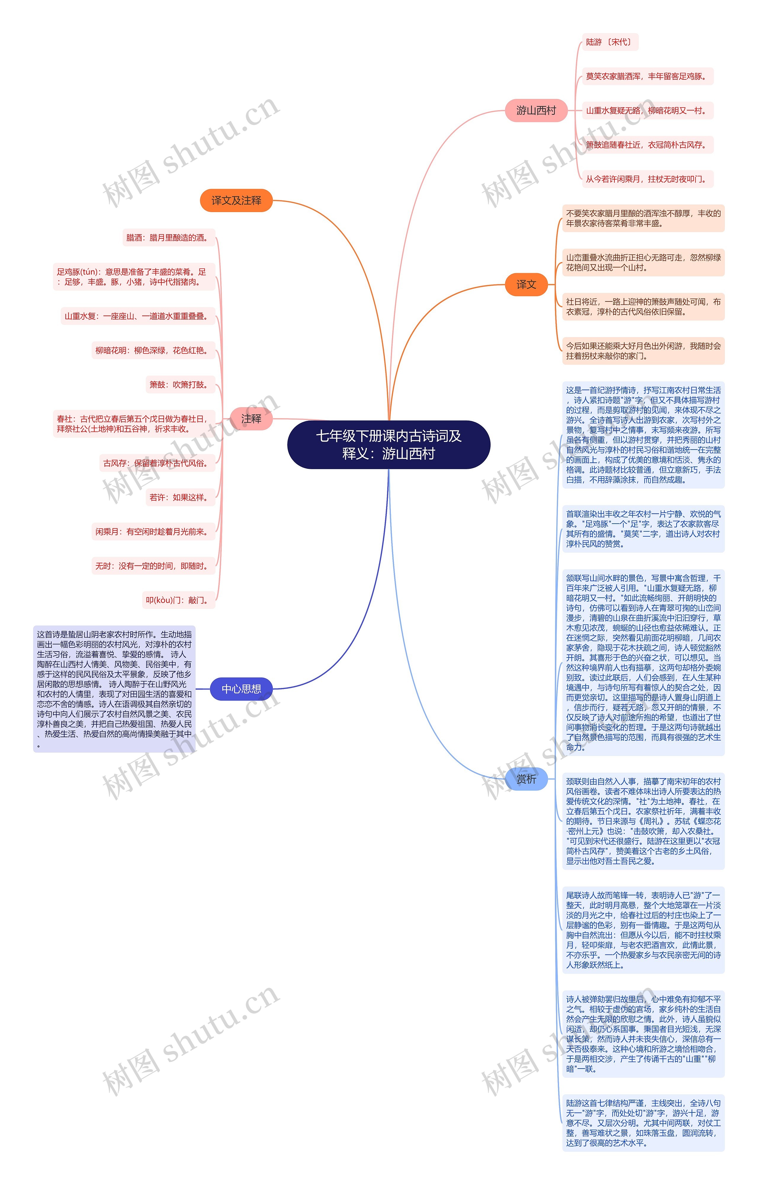 七年级下册课内古诗词及释义：游山西村思维导图