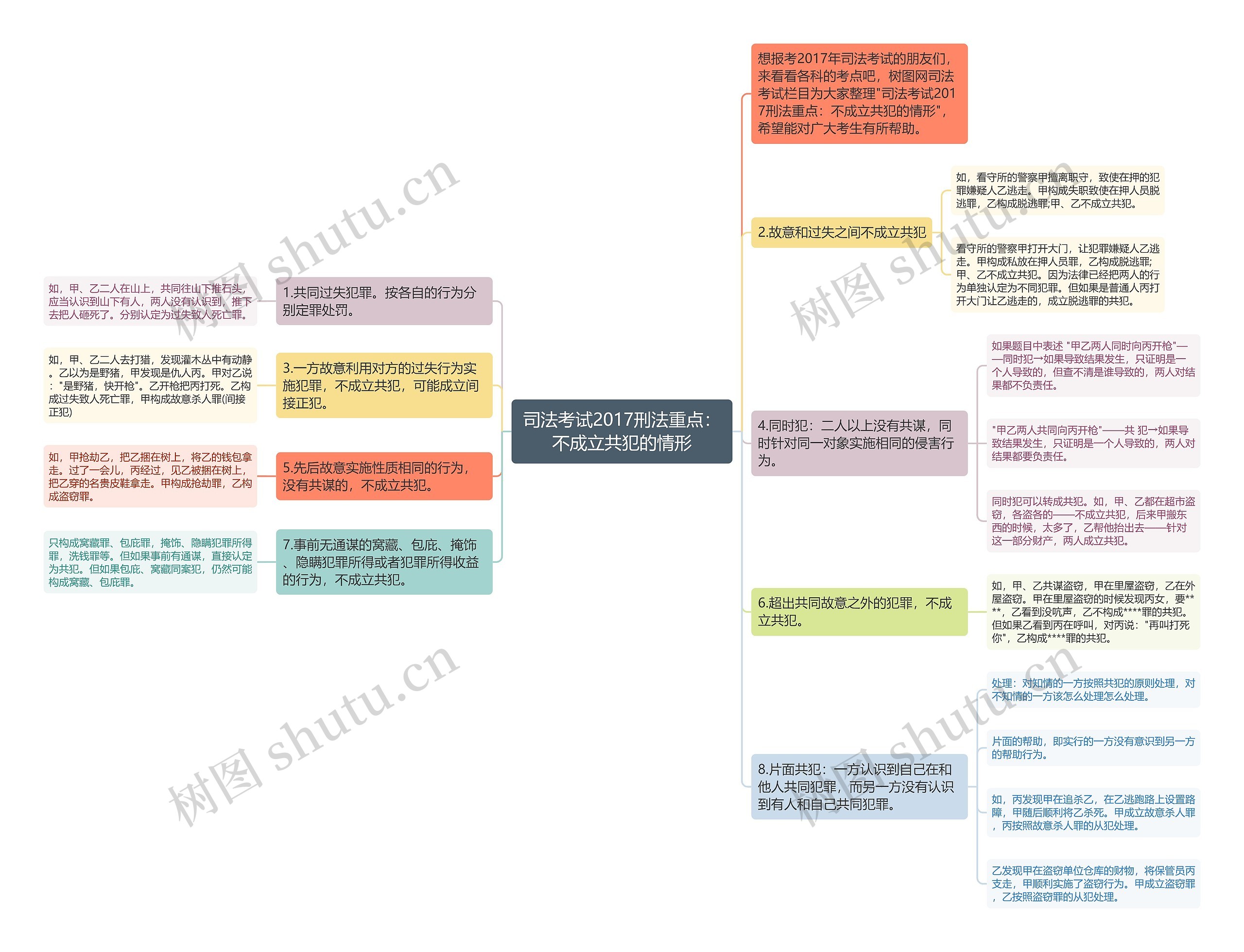 司法考试2017刑法重点：不成立共犯的情形思维导图