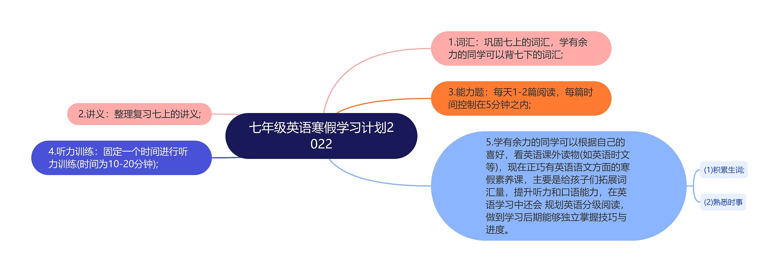 七年级英语寒假学习计划2022