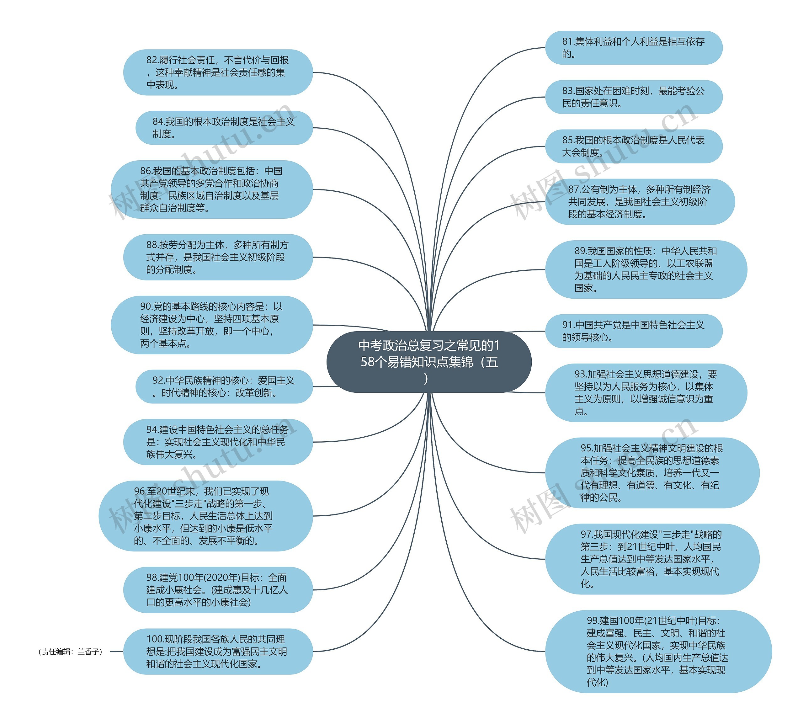中考政治总复习之常见的158个易错知识点集锦（五）思维导图