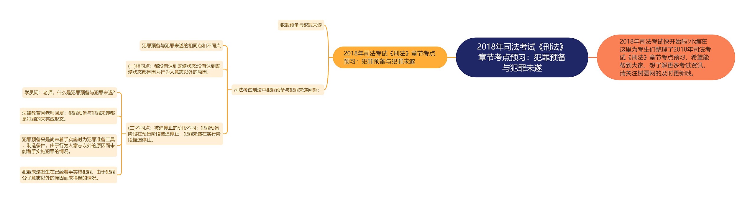 2018年司法考试《刑法》章节考点预习：犯罪预备与犯罪未遂