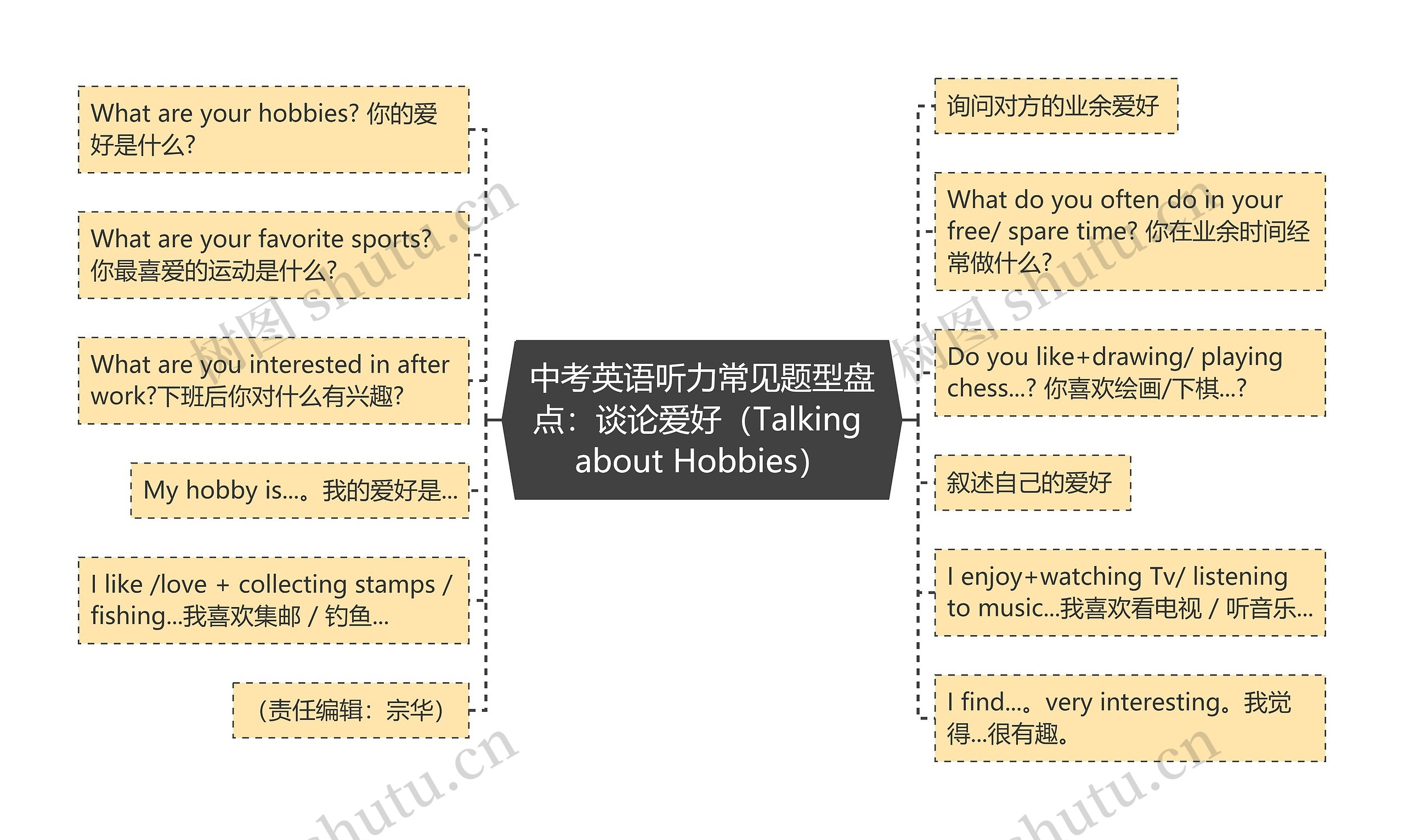 中考英语听力常见题型盘点：谈论爱好（Talking about Hobbies）思维导图