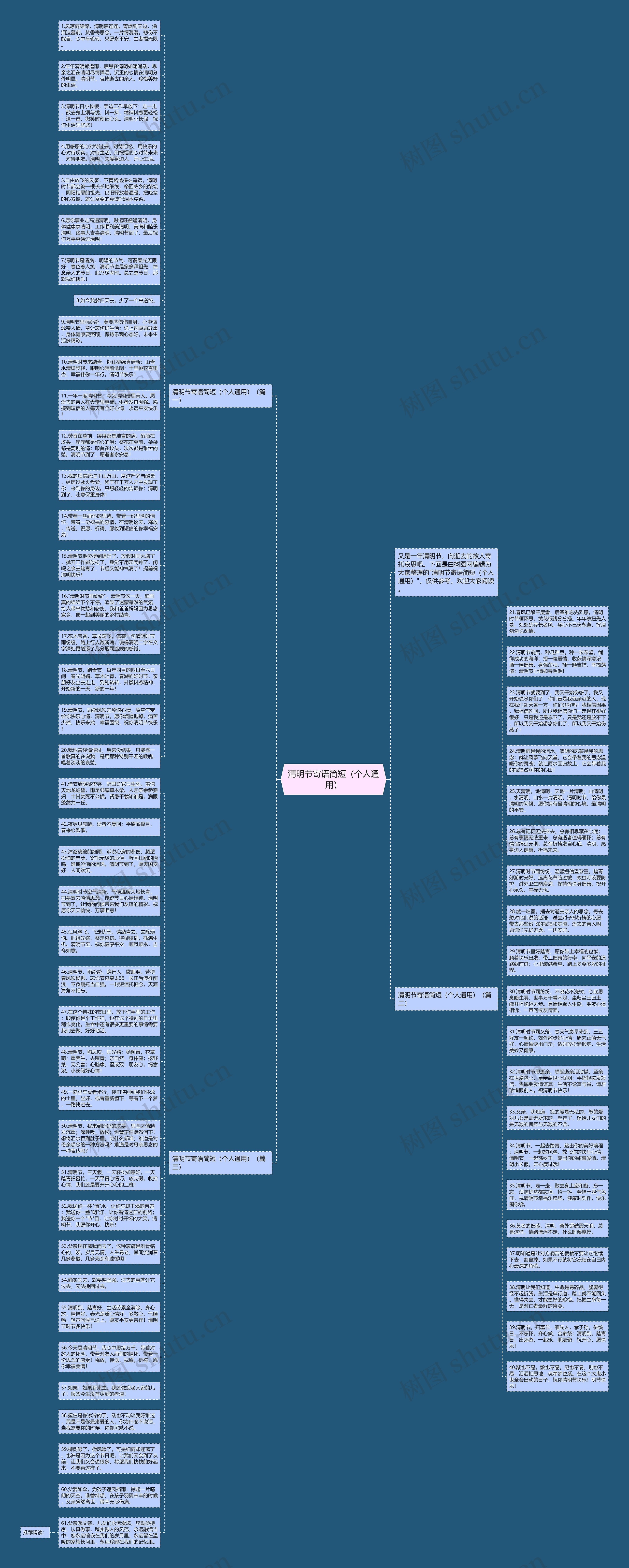 清明节寄语简短（个人通用）思维导图