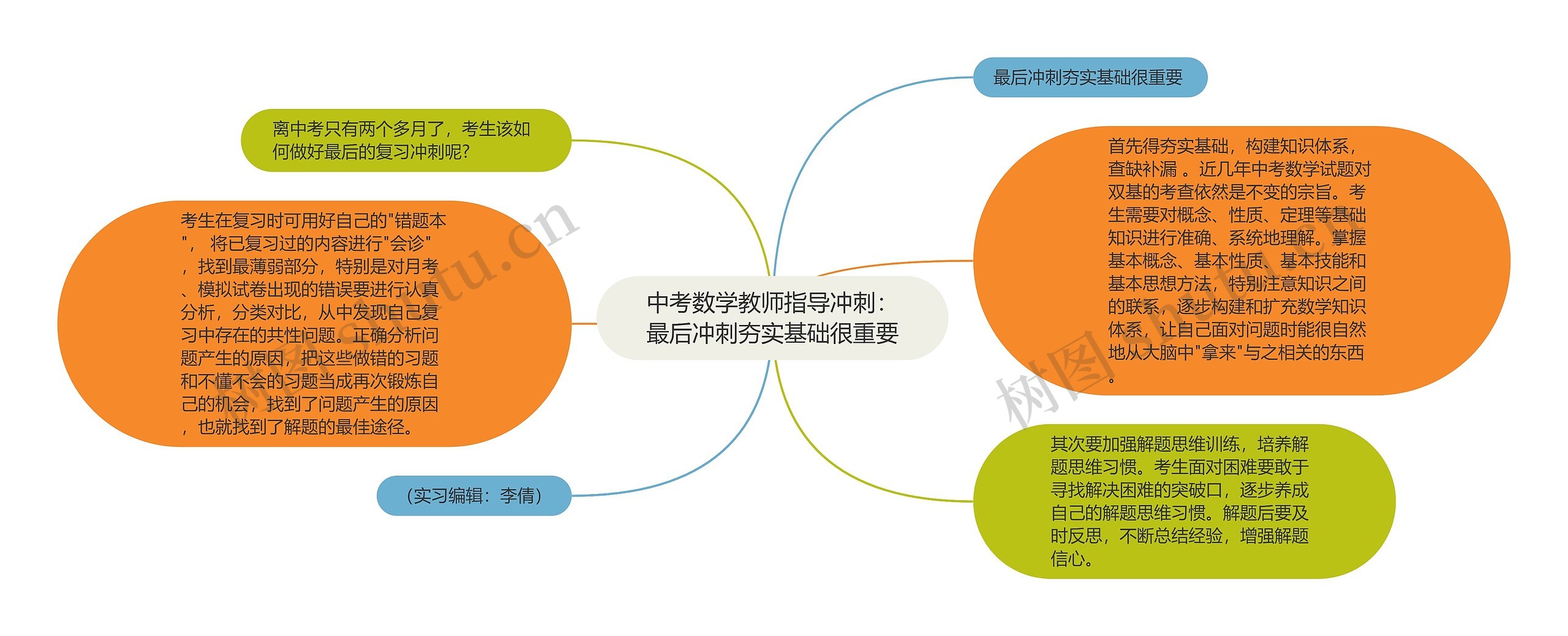 中考数学教师指导冲刺：最后冲刺夯实基础很重要思维导图