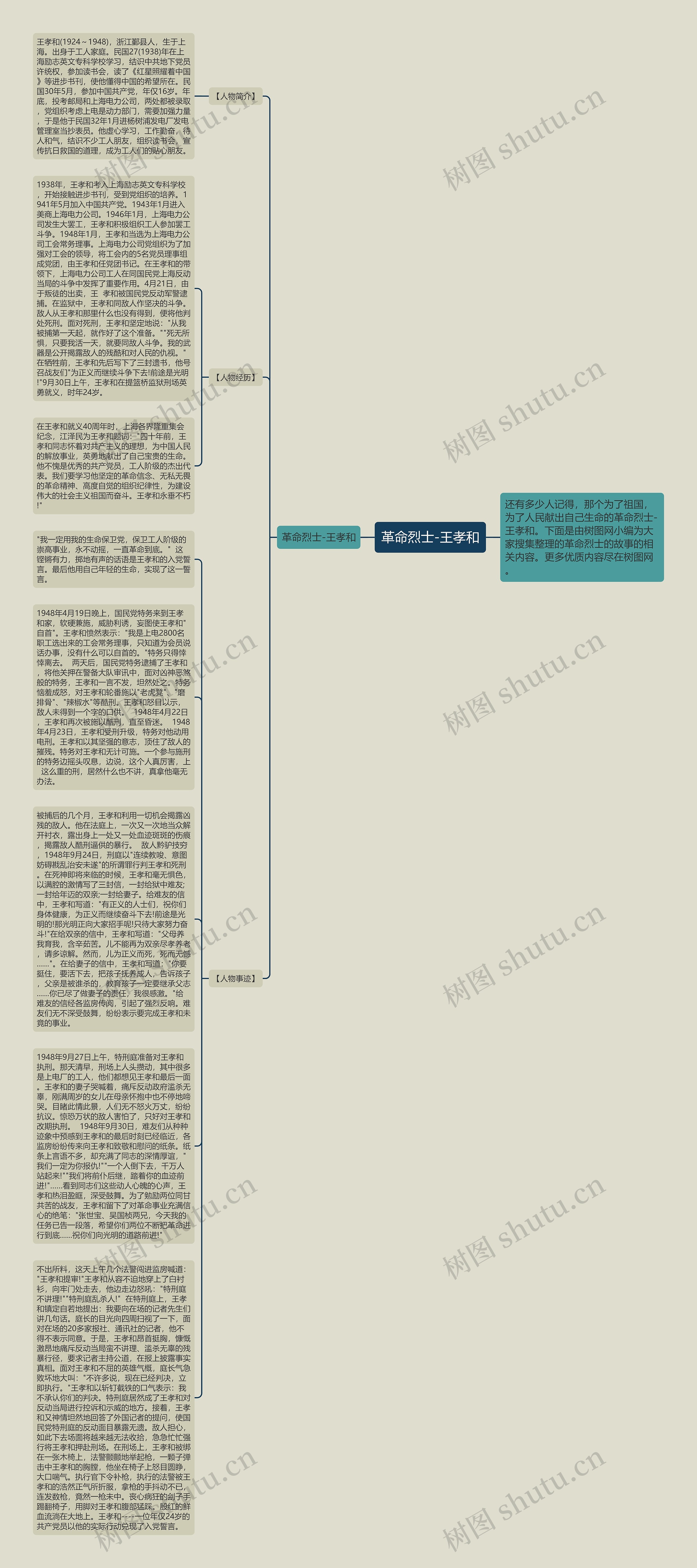 革命烈士-王孝和思维导图