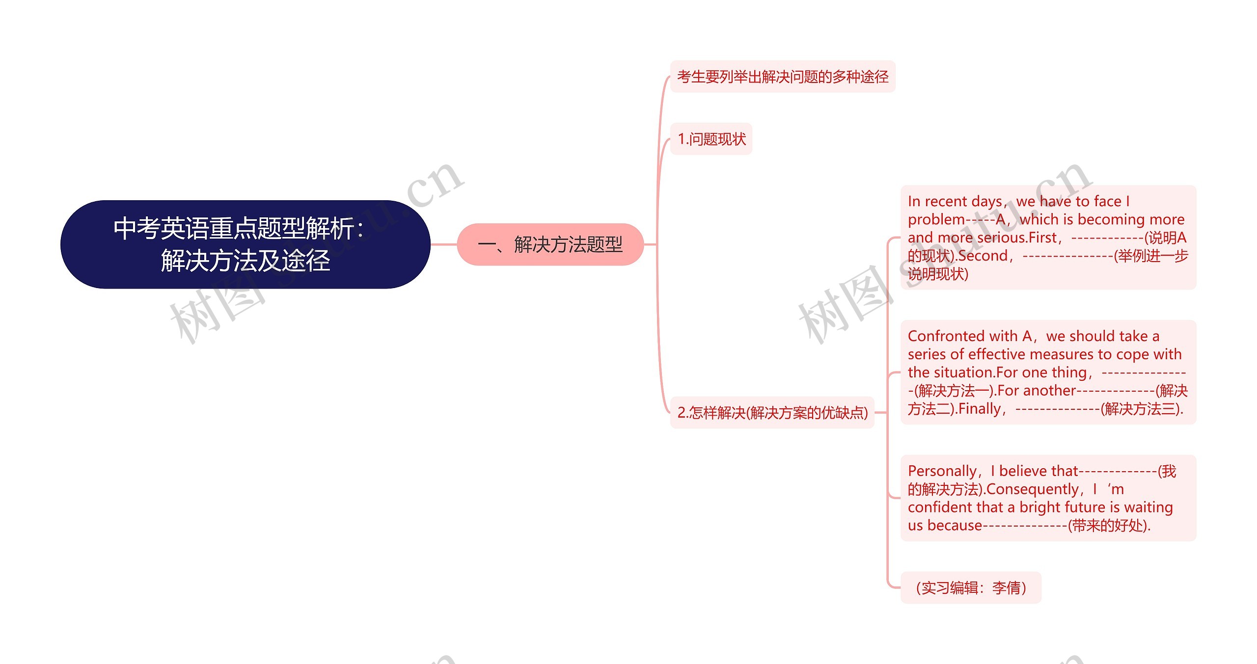 中考英语重点题型解析：解决方法及途径思维导图