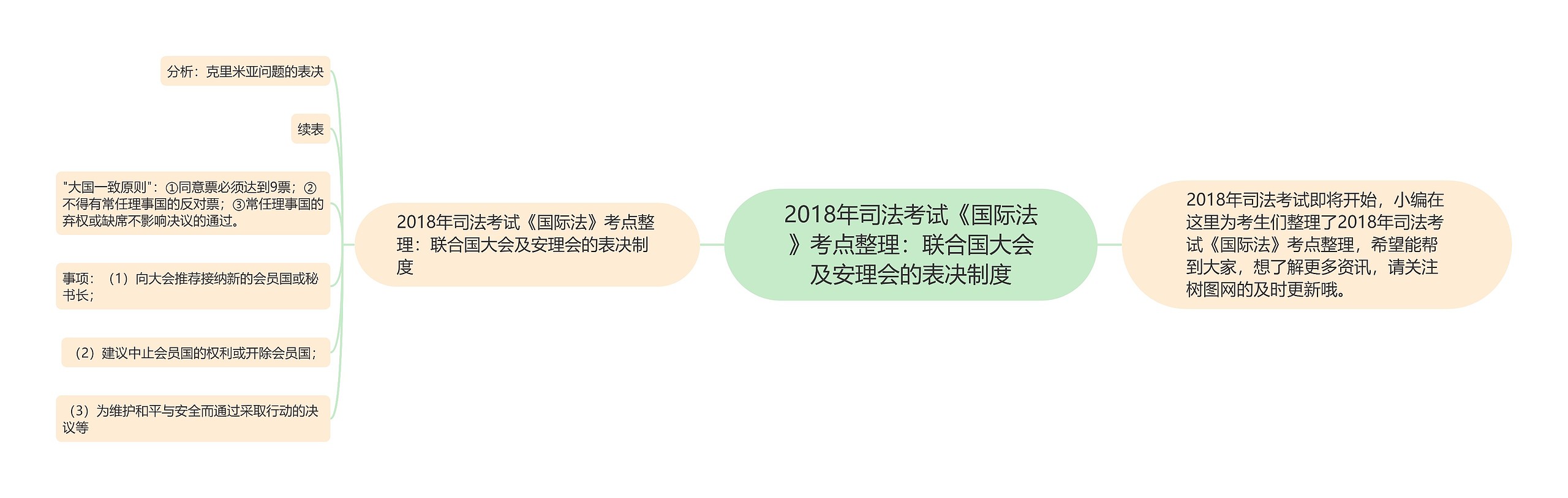 2018年司法考试《国际法》考点整理：联合国大会及安理会的表决制度思维导图