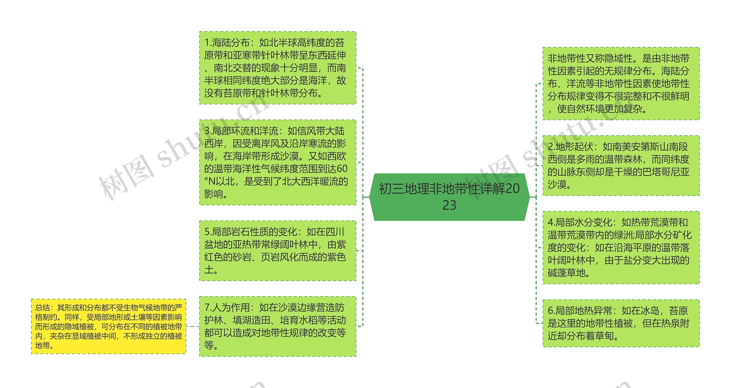 初三地理非地带性详解2023思维导图