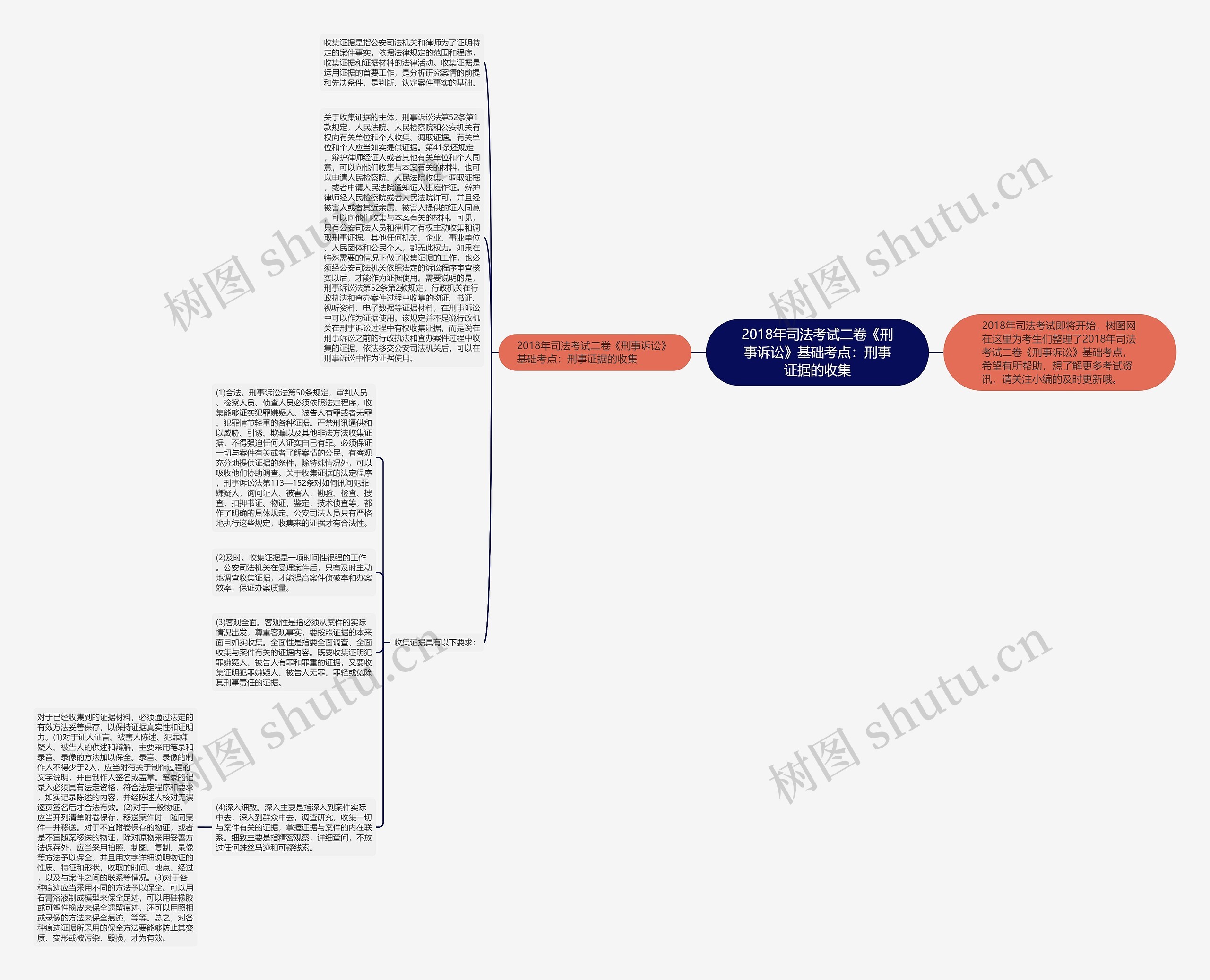 2018年司法考试二卷《刑事诉讼》基础考点：刑事证据的收集思维导图