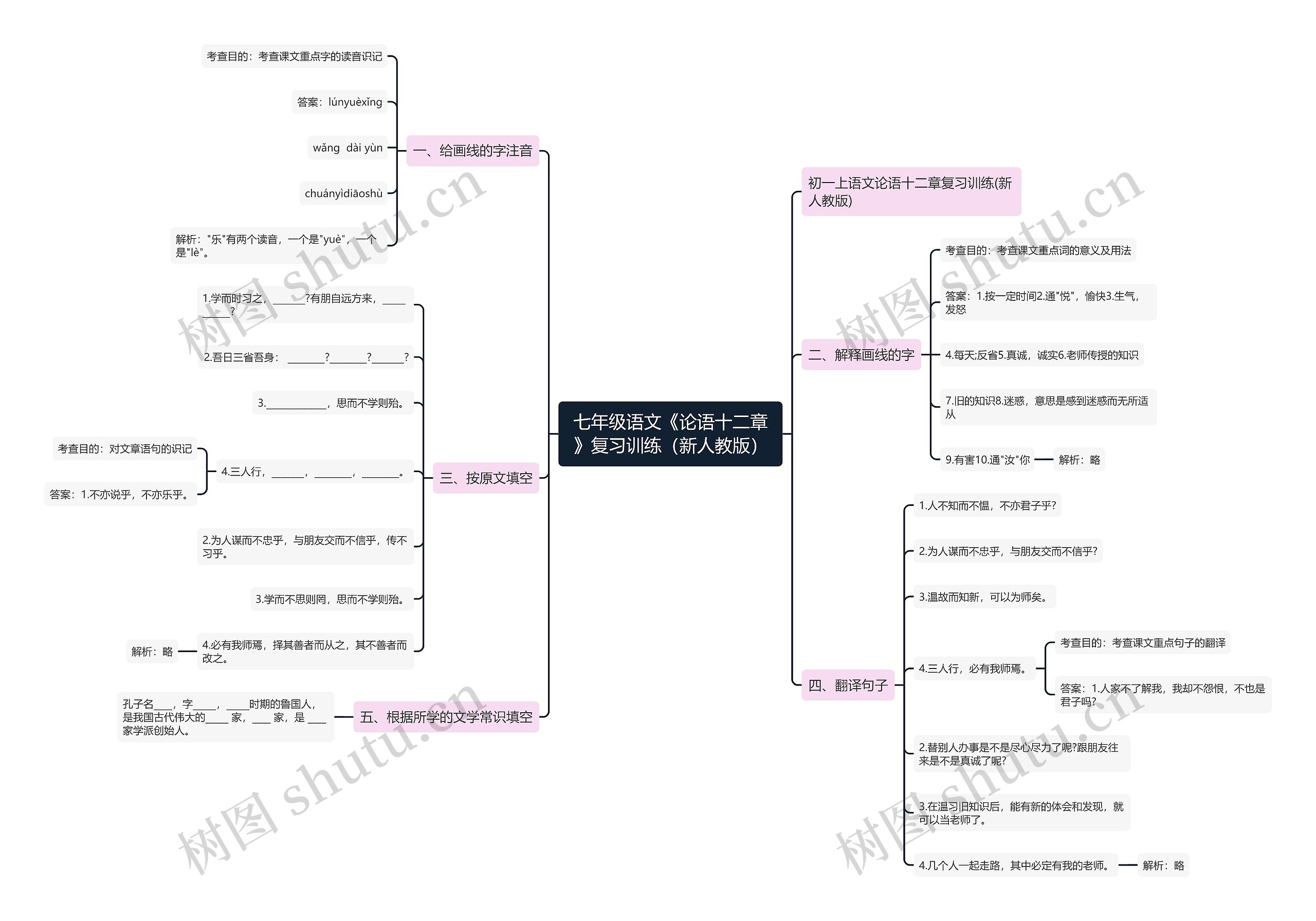 七年级语文《论语十二章》复习训练（新人教版）思维导图