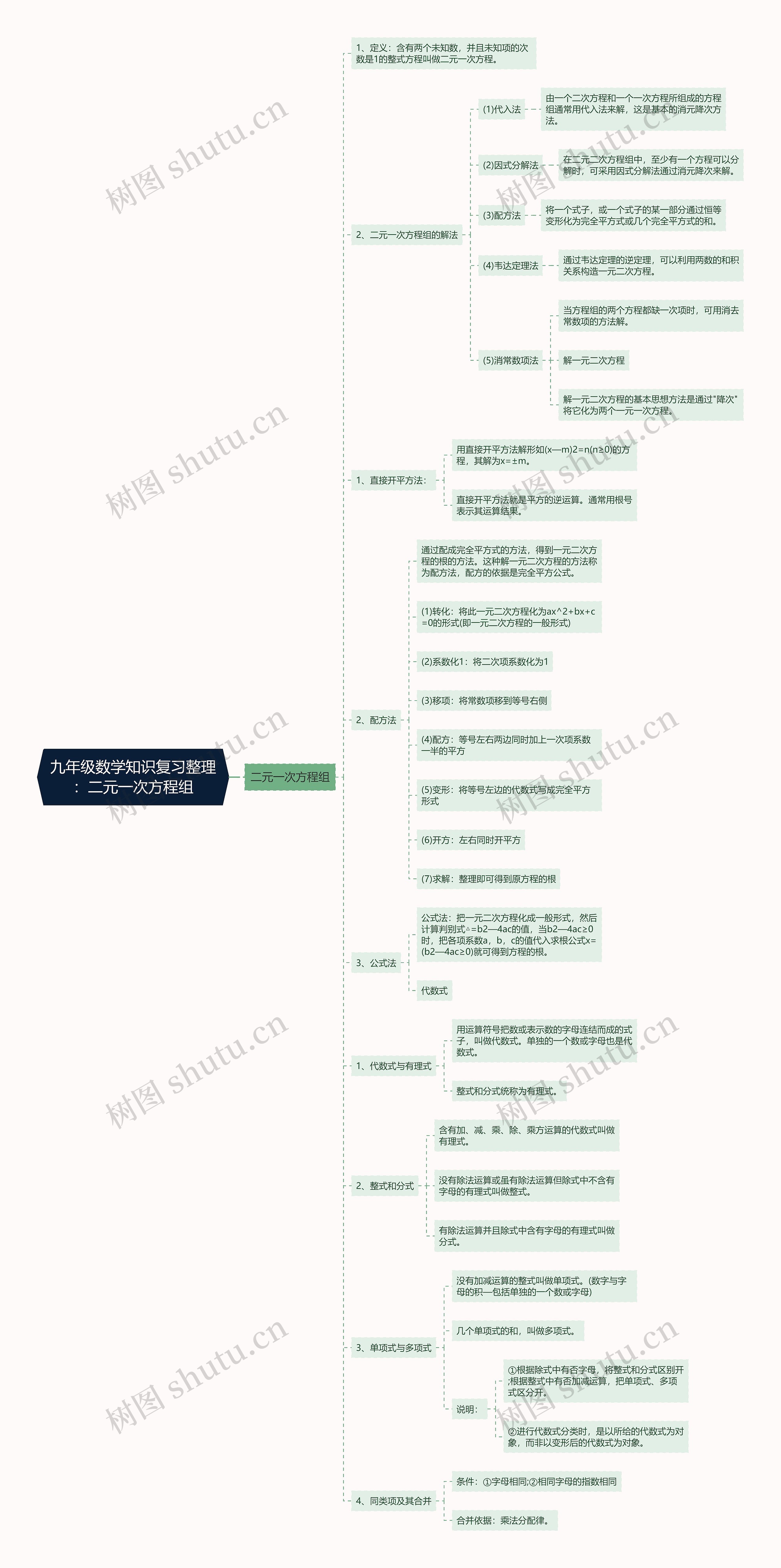 九年级数学知识复习整理：二元一次方程组思维导图