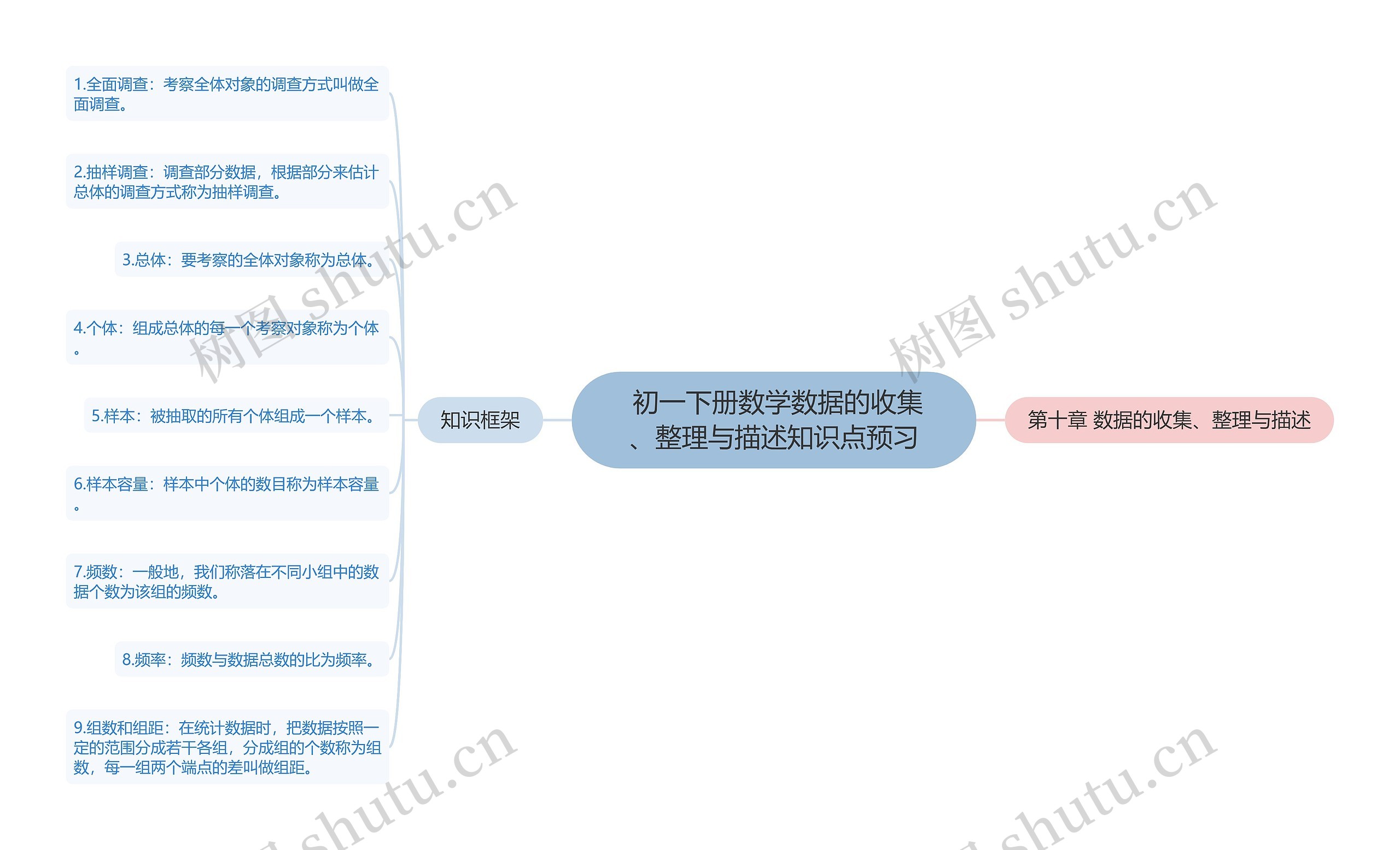  初一下册数学数据的收集、整理与描述知识点预习思维导图