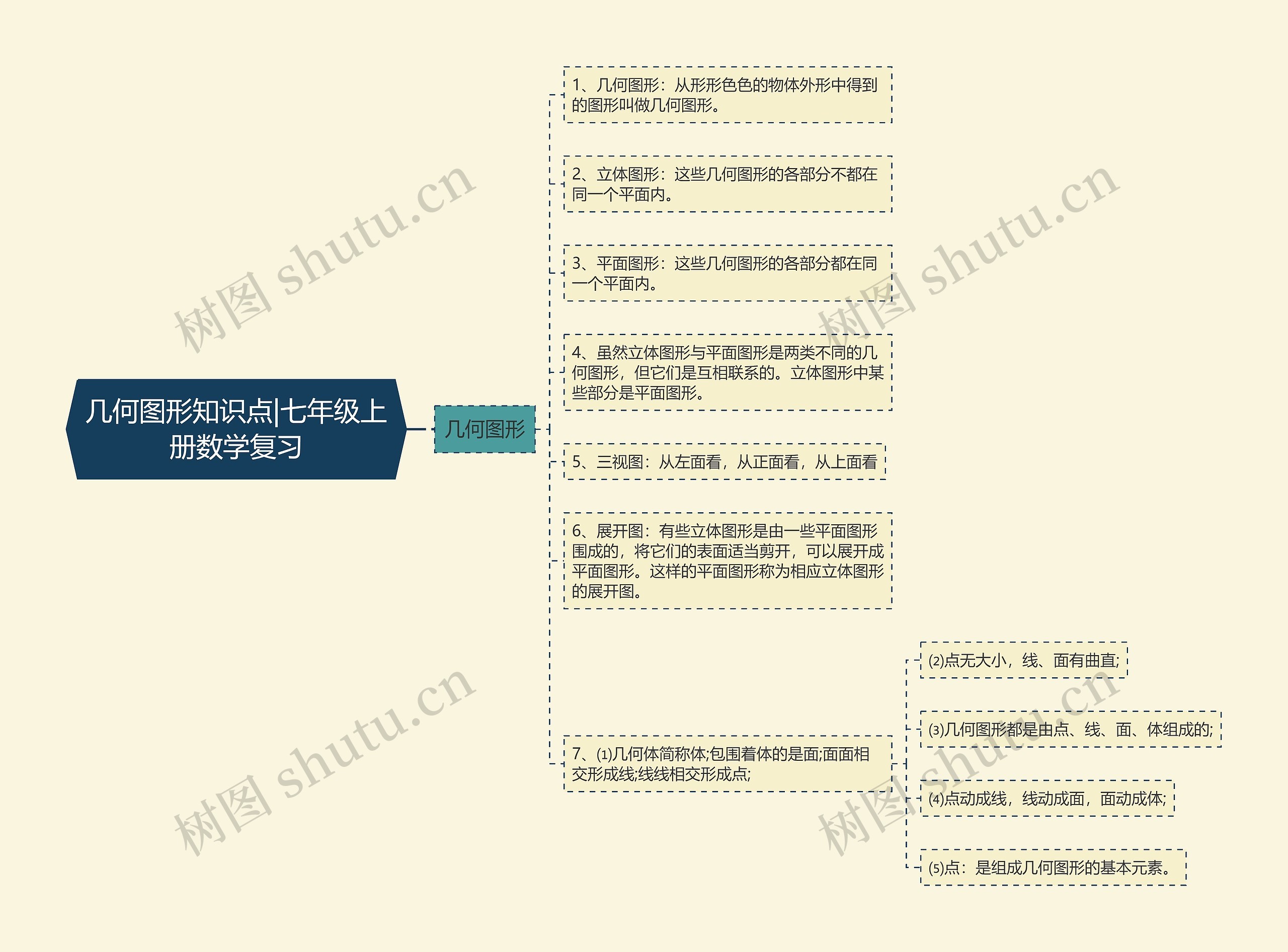 几何图形知识点|七年级上册数学复习