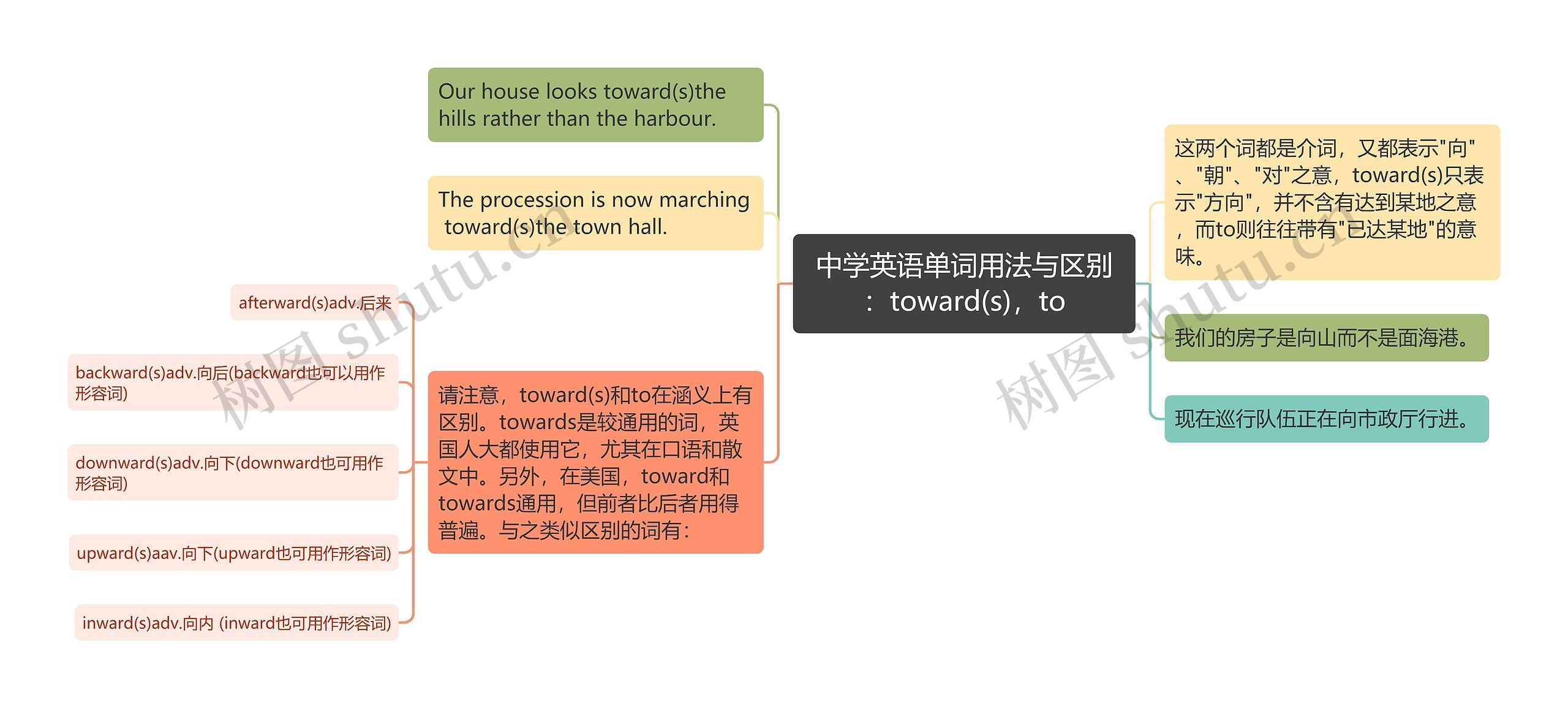 中学英语单词用法与区别:toward(s),to 中学英语单词用法与区别:toward(s),to