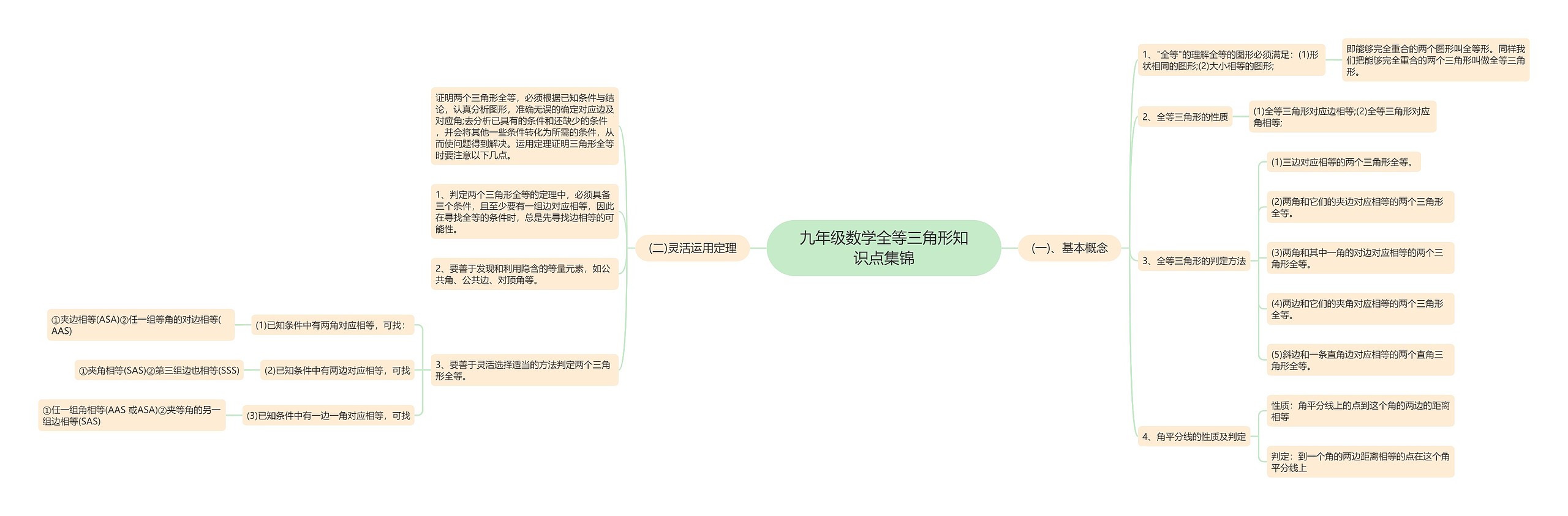 九年级数学全等三角形知识点集锦