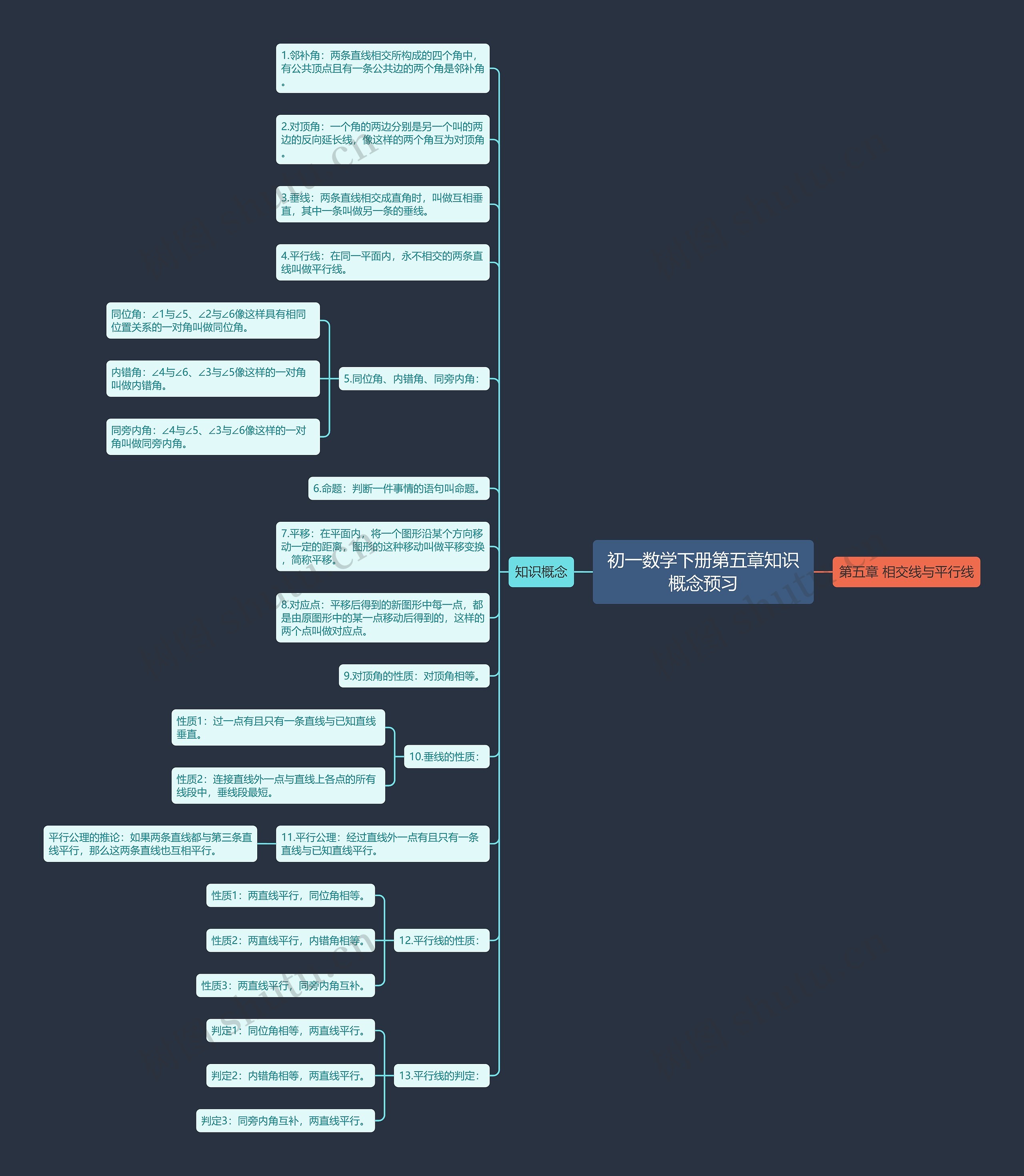 初一数学下册第五章知识概念预习思维导图