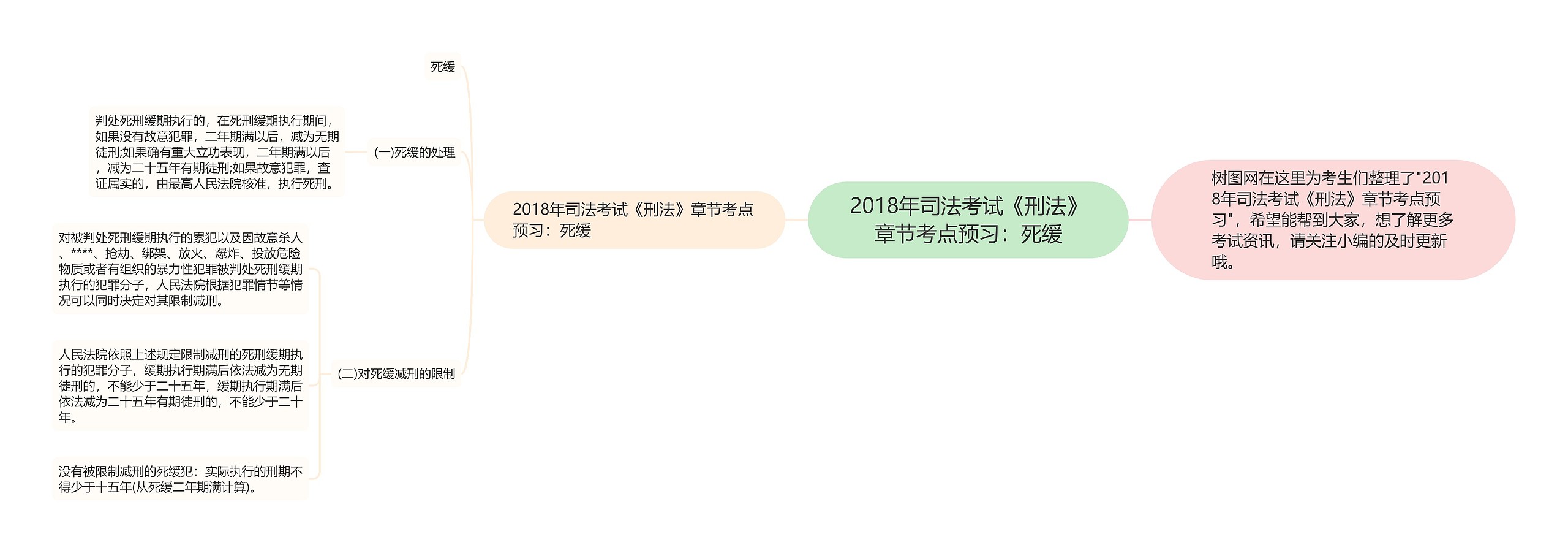 2018年司法考试《刑法》章节考点预习：死缓思维导图