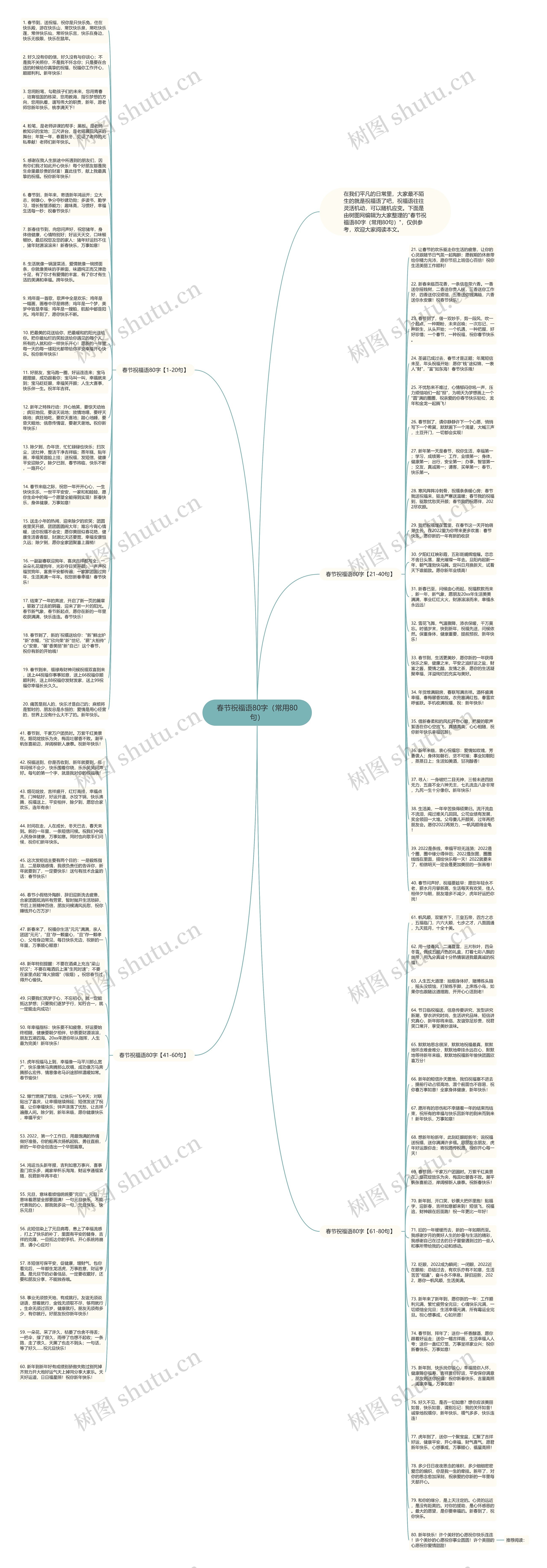 春节祝福语80字（常用80句）思维导图