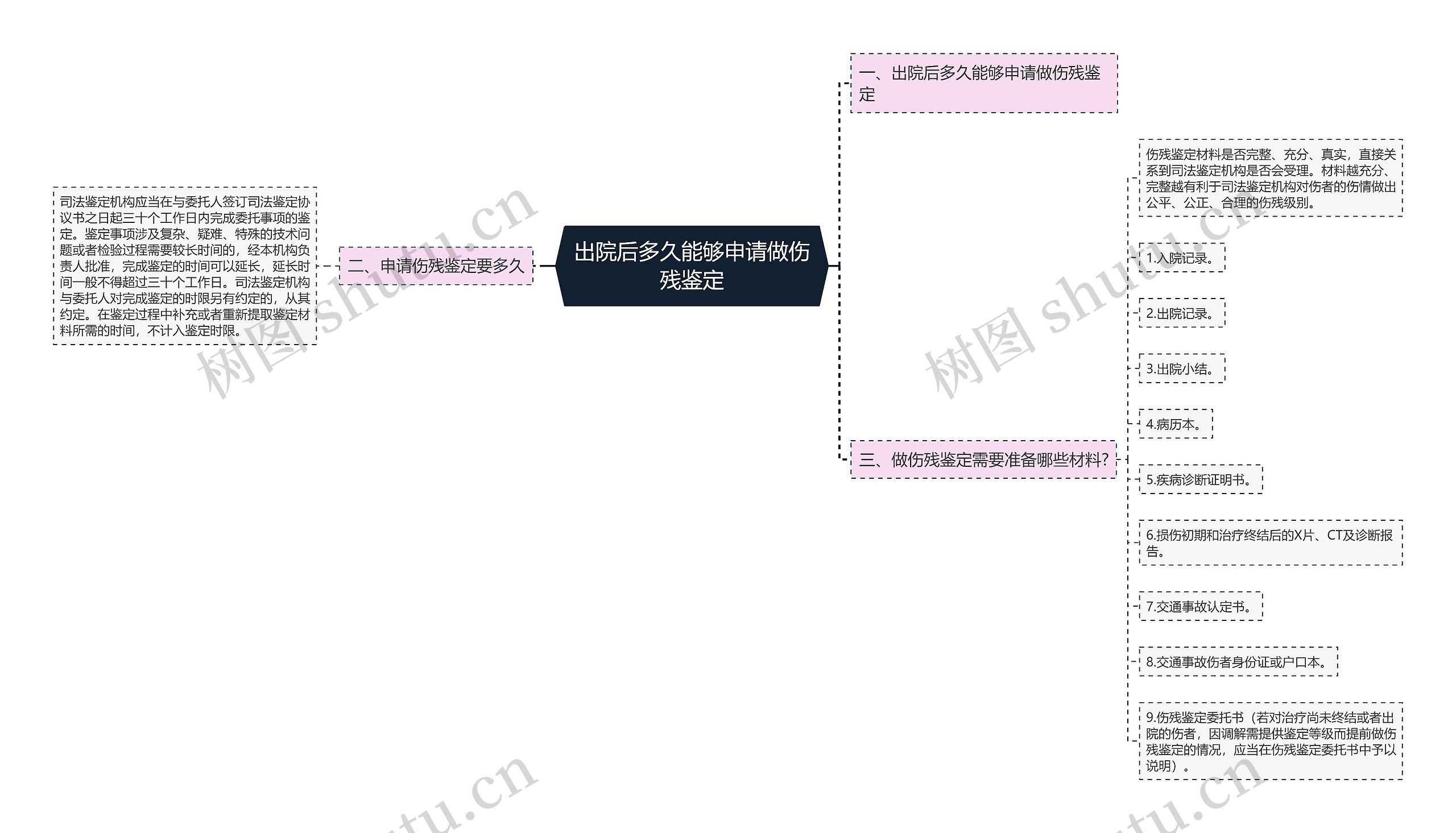 出院后多久能够申请做伤残鉴定思维导图