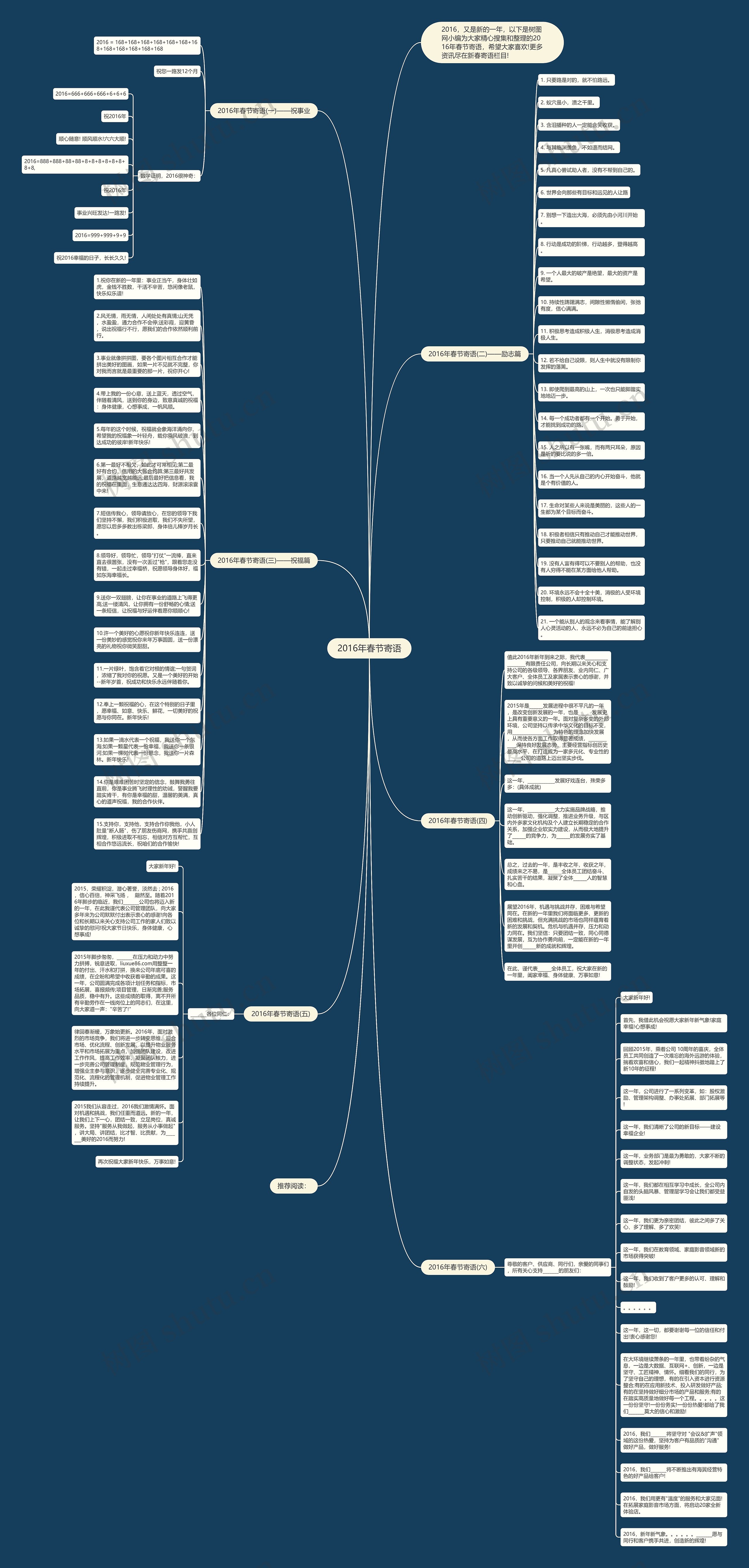 2016年春节寄语思维导图