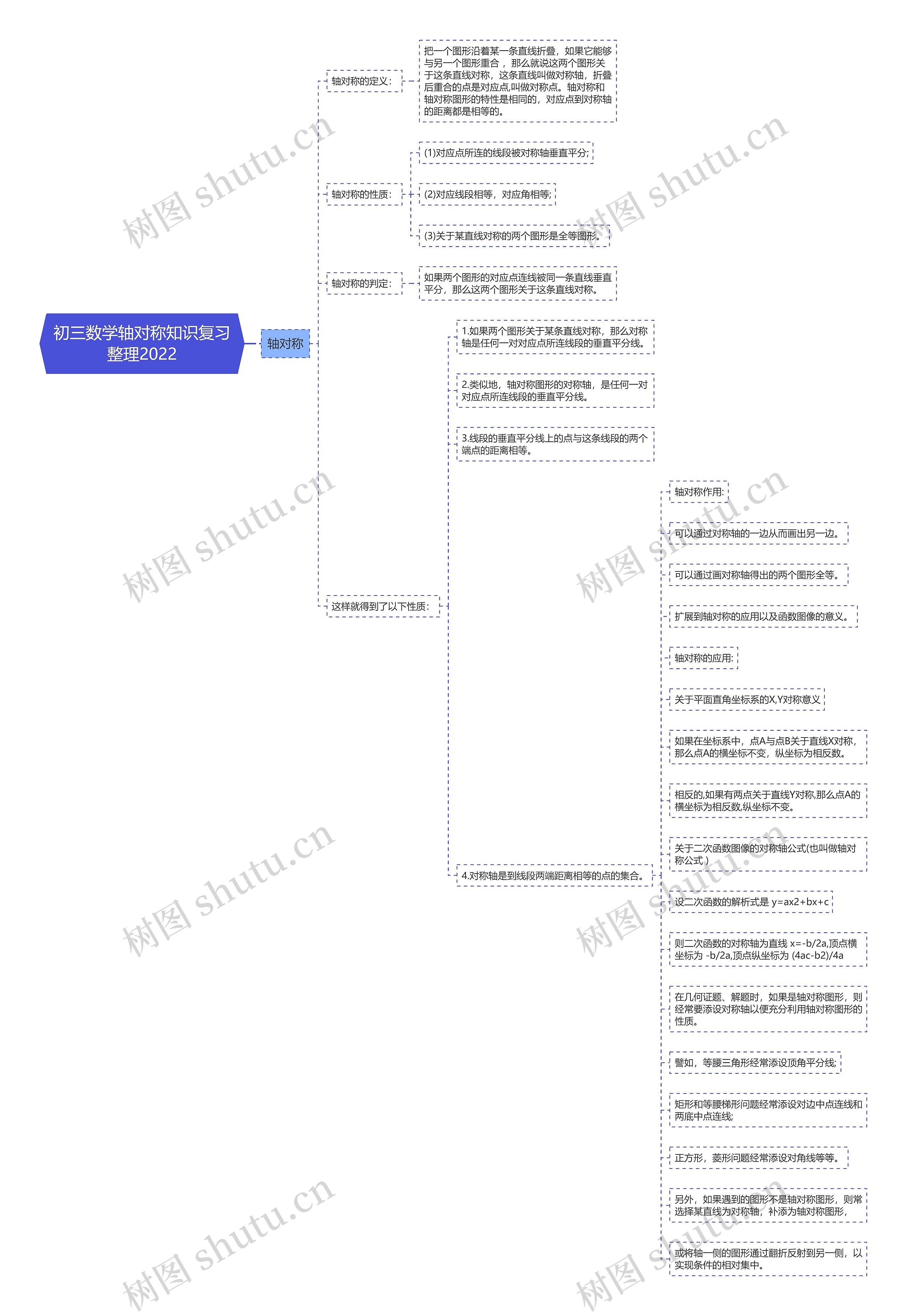 初三数学轴对称知识复习整理2022思维导图