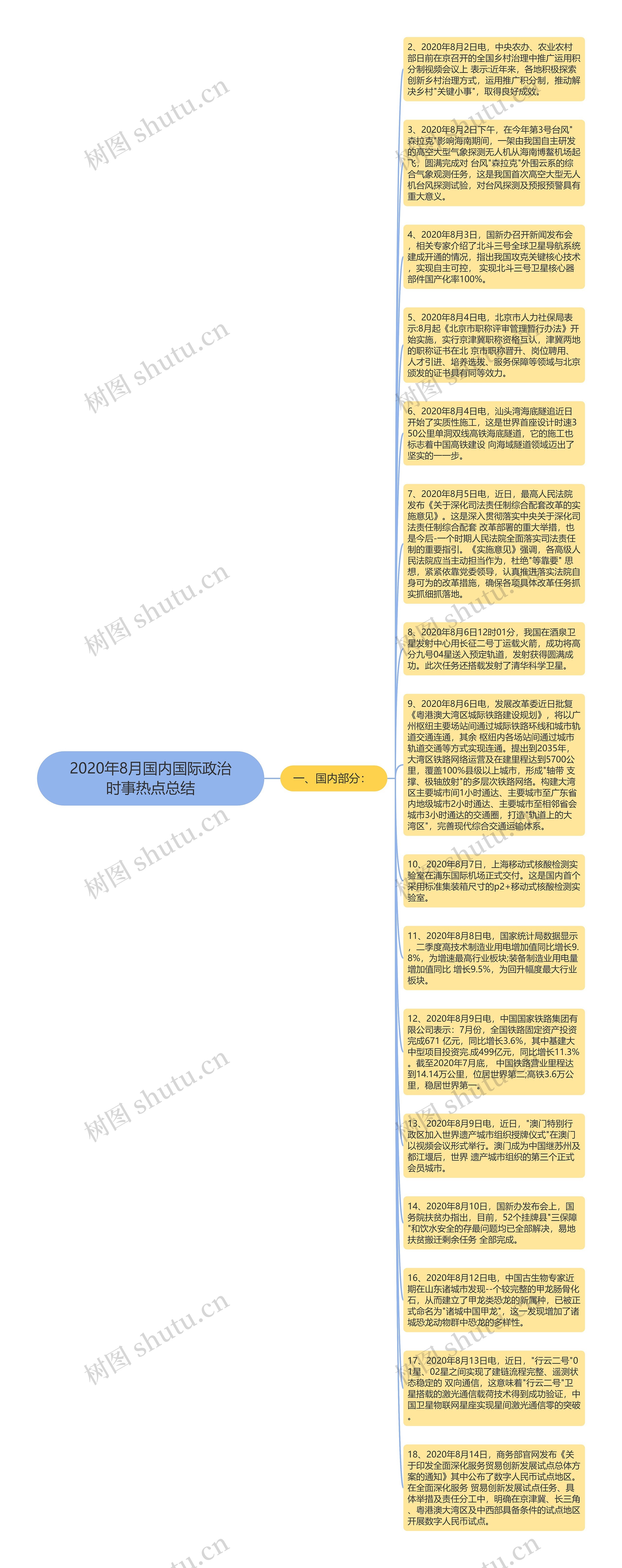 2020年8月国内国际政治时事热点总结思维导图