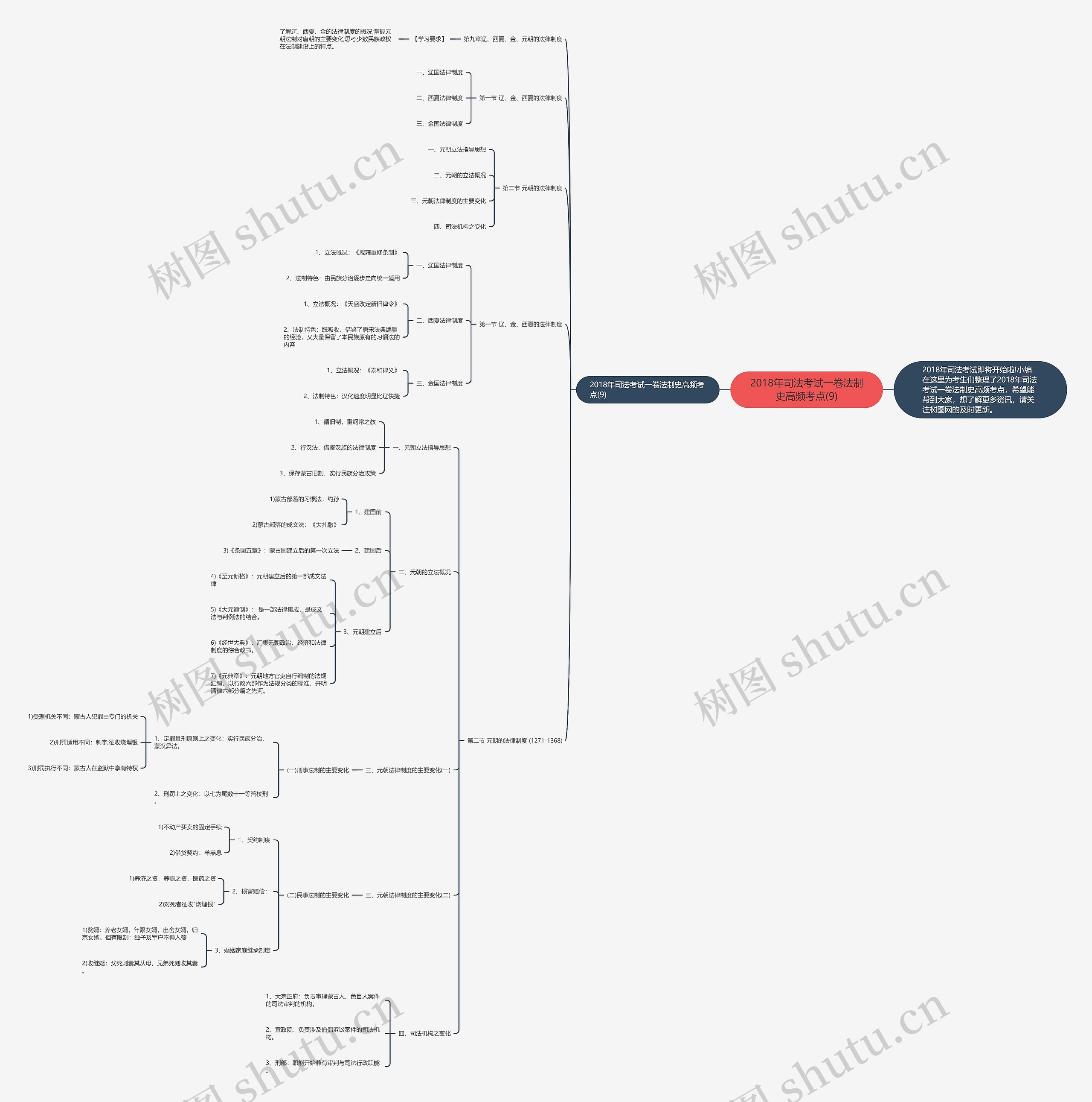 2018年司法考试一卷法制史高频考点(9)