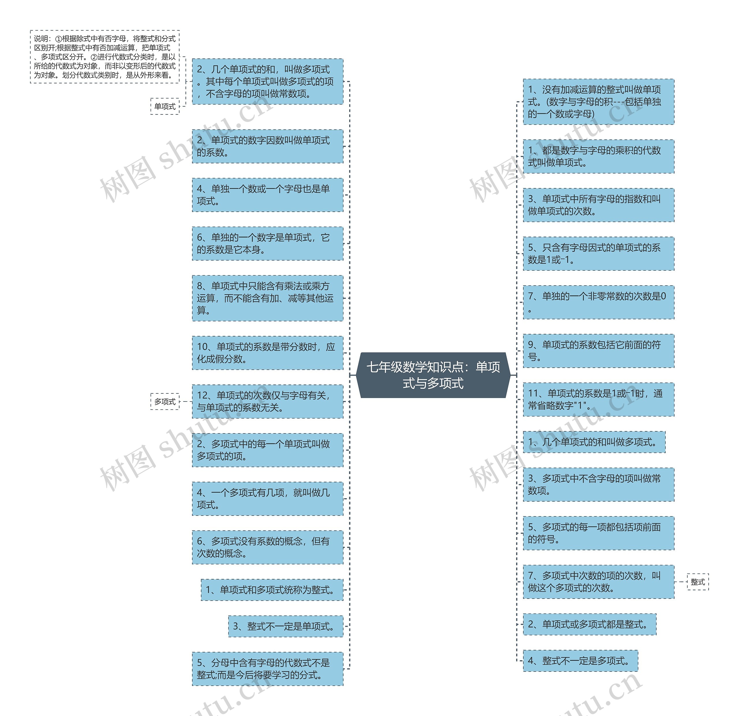 七年级数学知识点：单项式与多项式思维导图