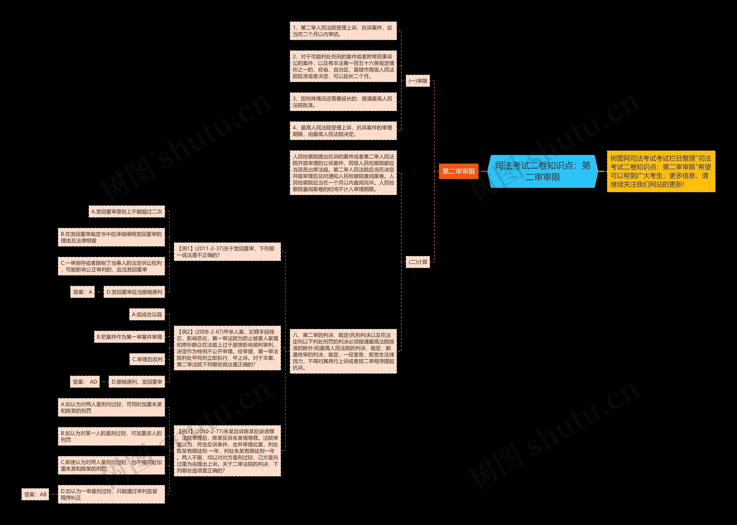 司法考试二卷知识点：第二审审限思维导图