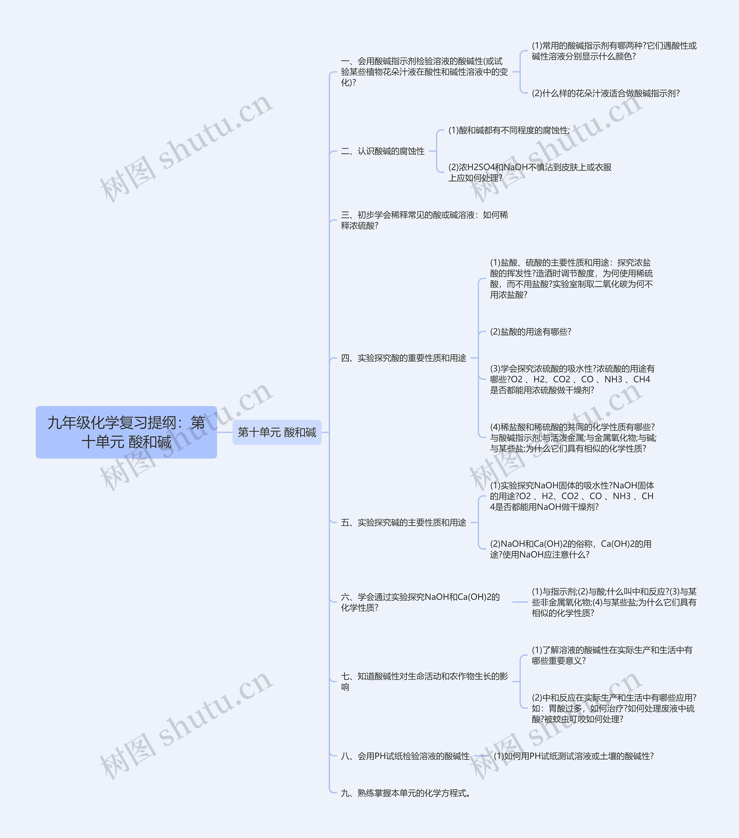 九年级化学复习提纲：第十单元 酸和碱思维导图