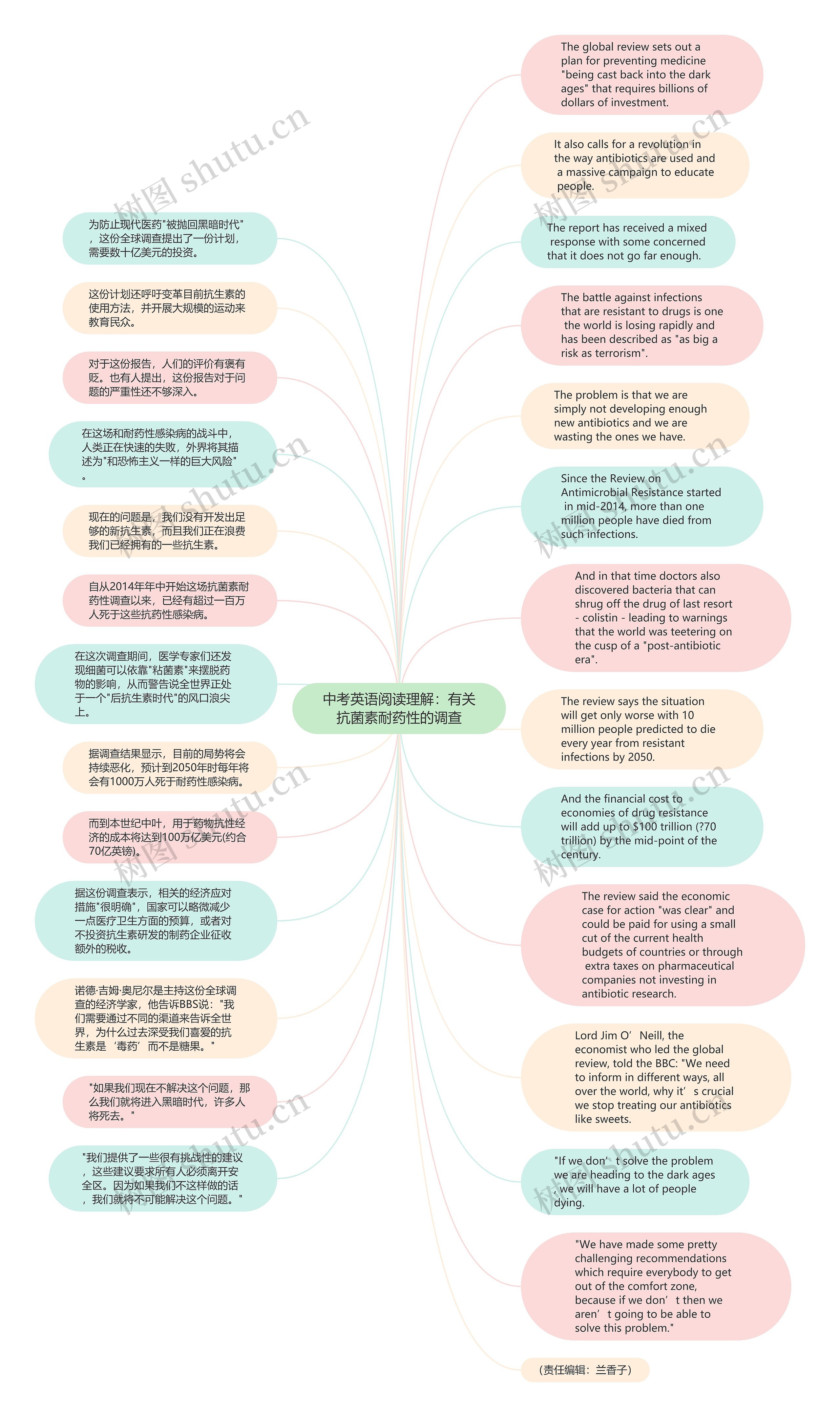 中考英语阅读理解：有关抗菌素耐药性的调查思维导图