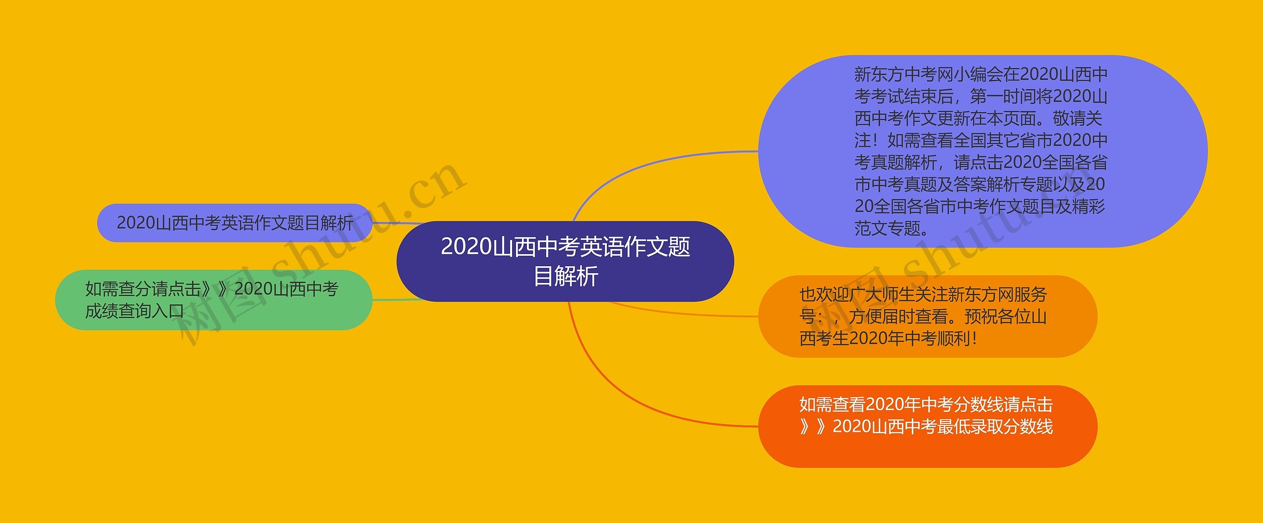 2020山西中考英语作文题目解析思维导图