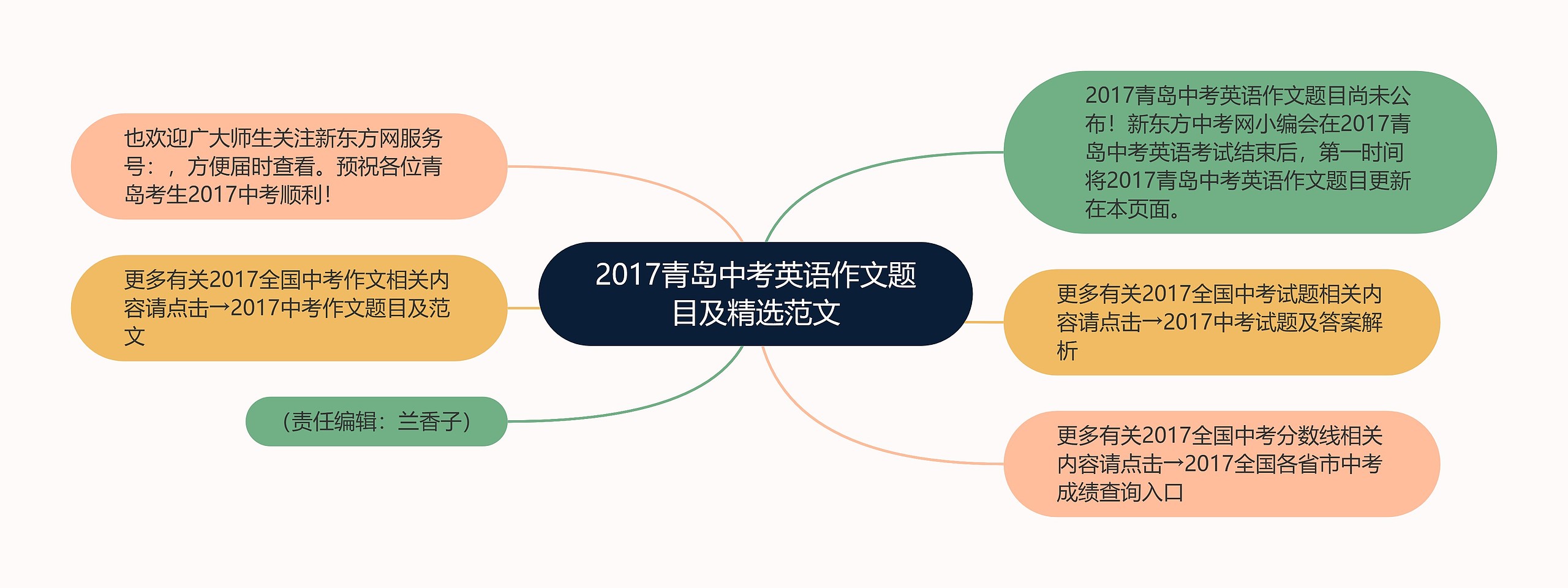 2017青岛中考英语作文题目及精选范文思维导图