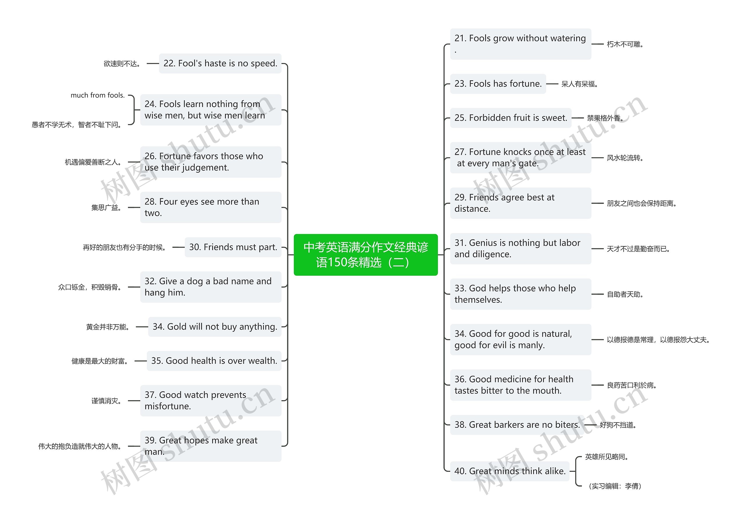 中考英语满分作文经典谚语150条精选(二)思维导图高清图 中考英语满分作文经典谚语150条精选(二)思维导图