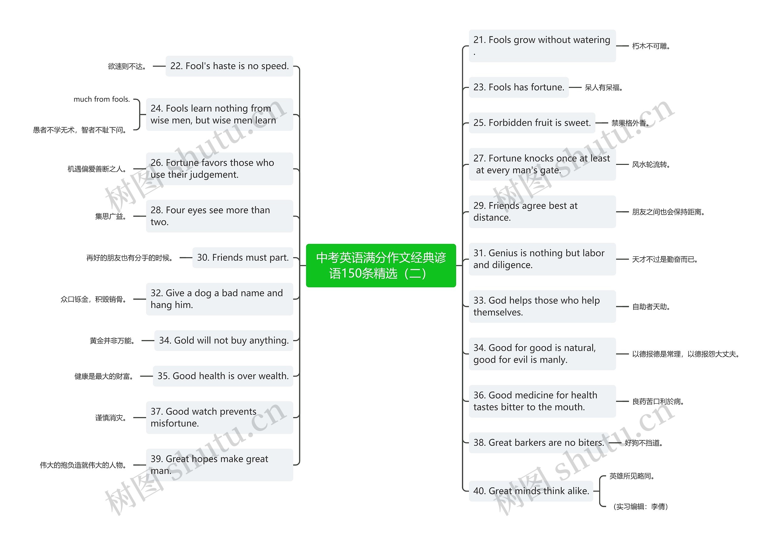中考英语满分作文经典谚语150条精选（二）思维导图