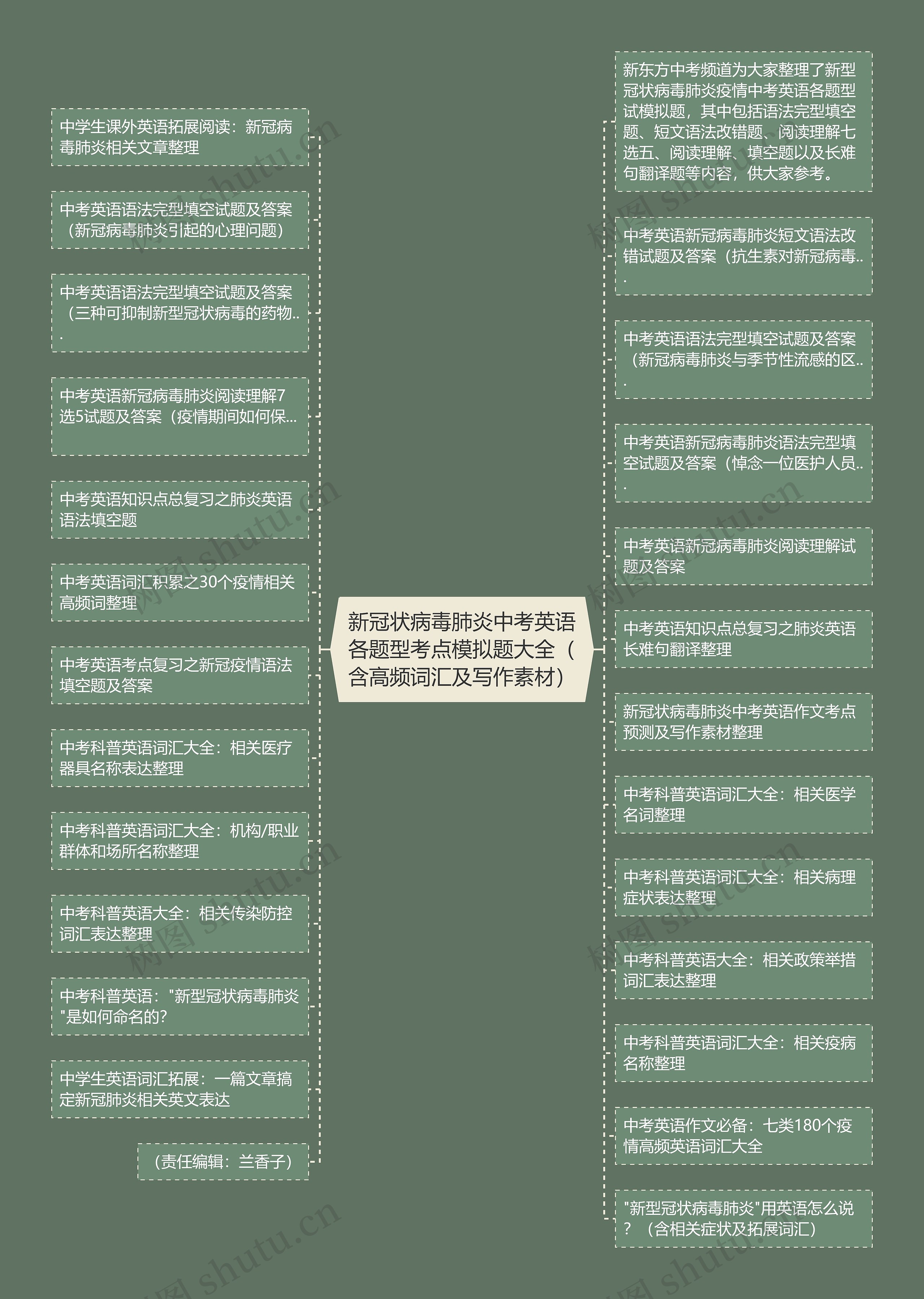 新冠状病毒肺炎中考英语各题型考点模拟题大全（含高频词汇及写作素材）思维导图