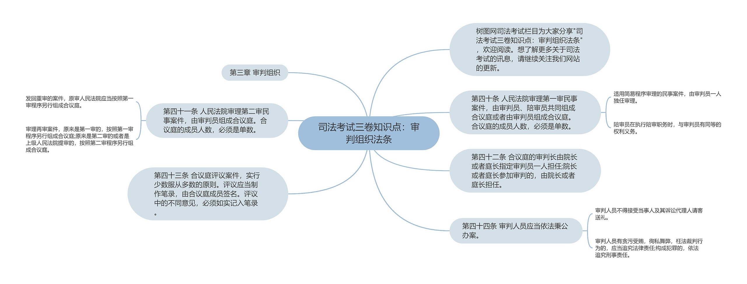 司法考试三卷知识点：审判组织法条思维导图