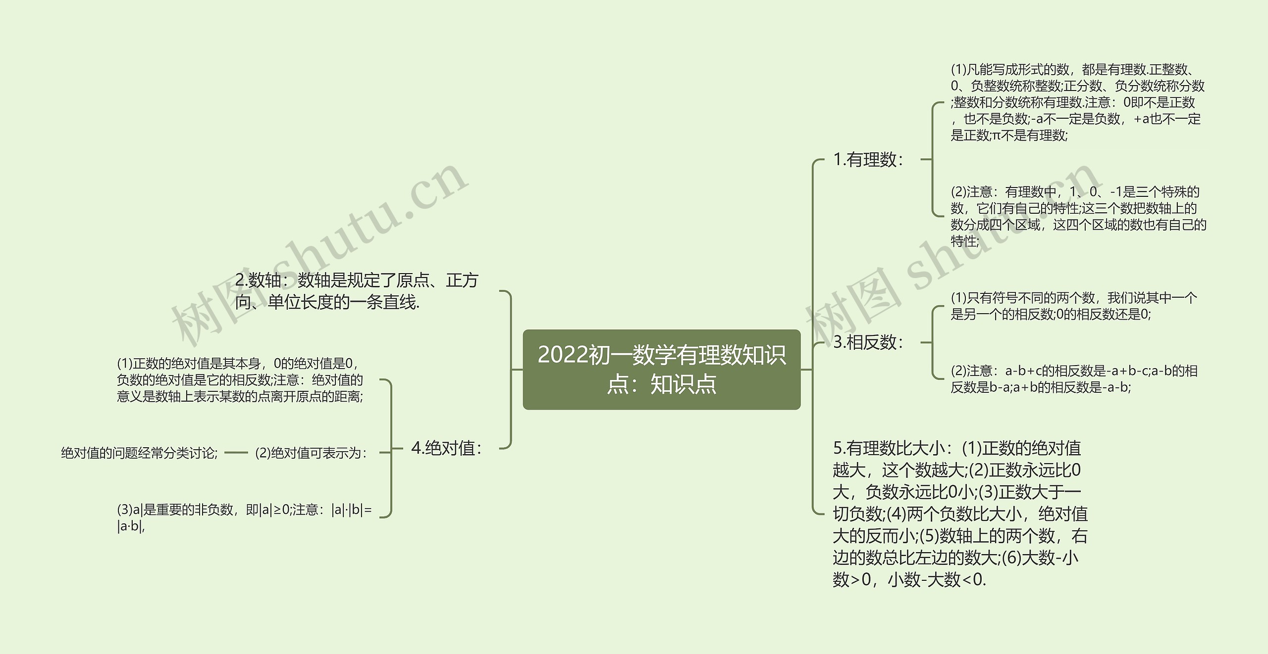 2022初一数学有理数知识点：知识点思维导图