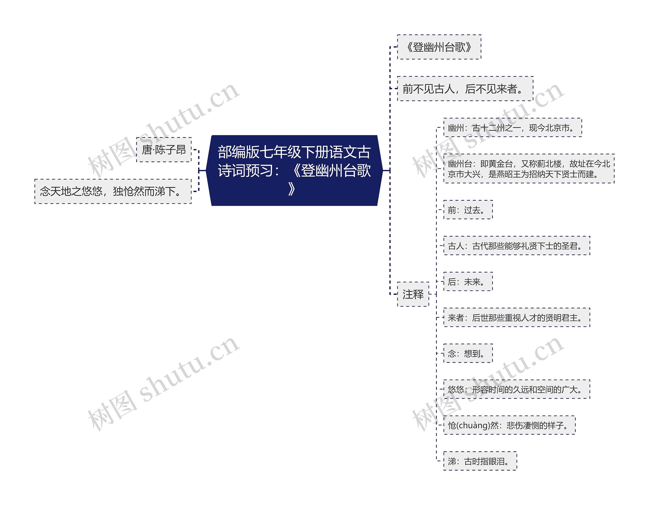 部编版七年级下册语文古诗词预习：《登幽州台歌》思维导图