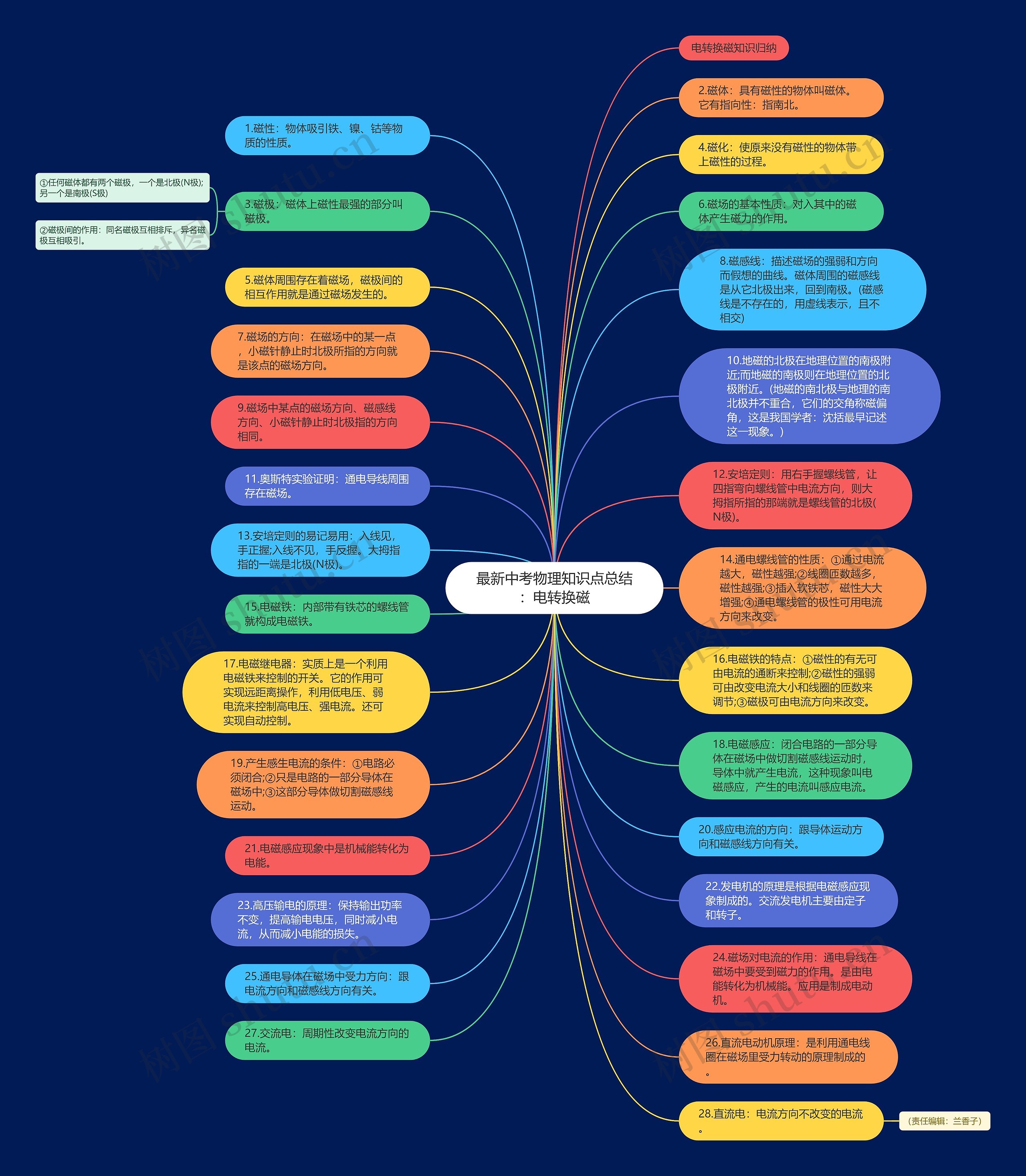 最新中考物理知识点总结：电转换磁思维导图