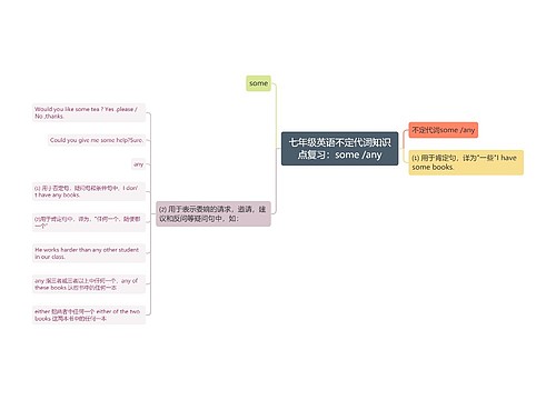 七年级英语不定代词知识点复习：some /any