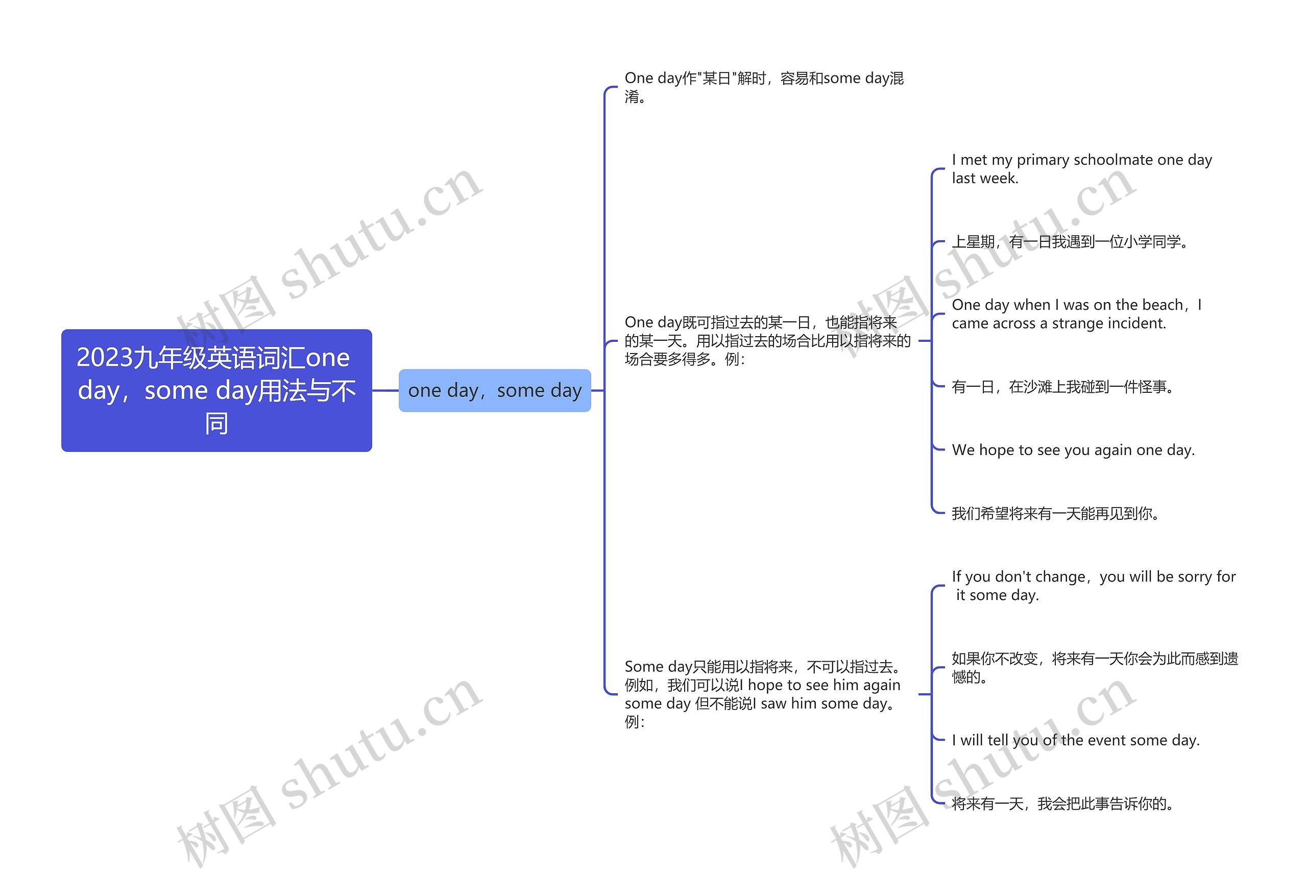 2023九年级英语词汇one day，some day用法与不同思维导图