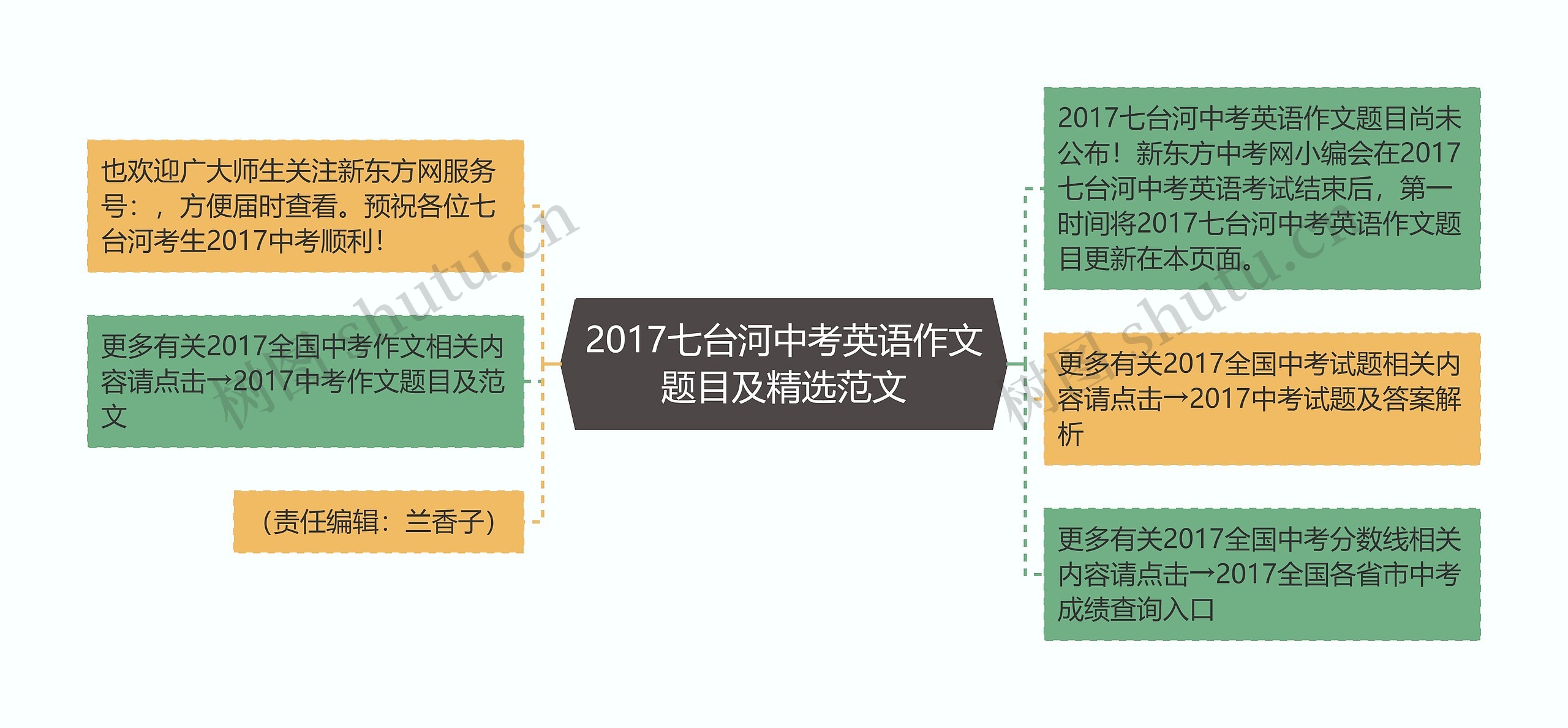 2017七台河中考英语作文题目及精选范文思维导图