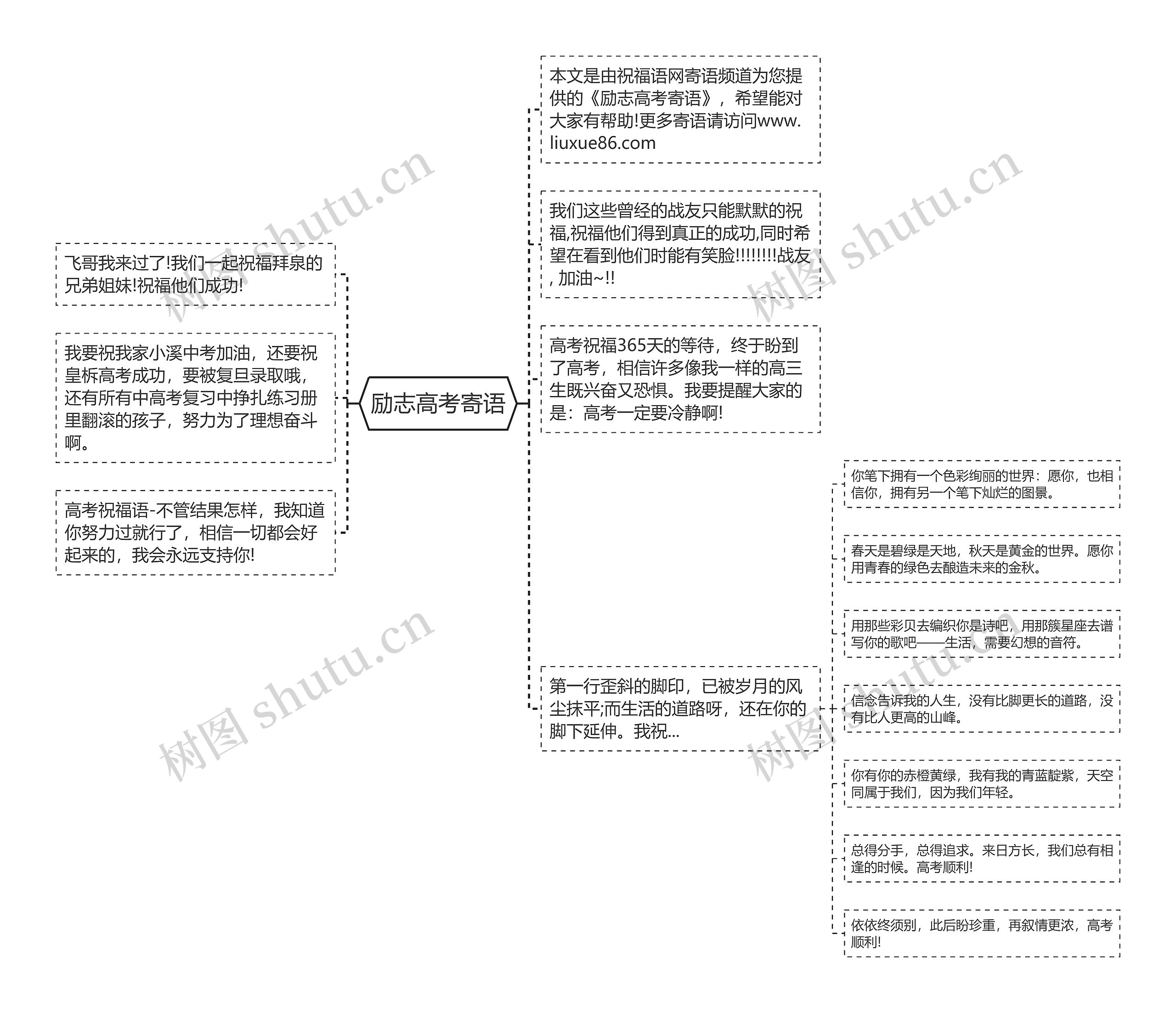 励志高考寄语思维导图