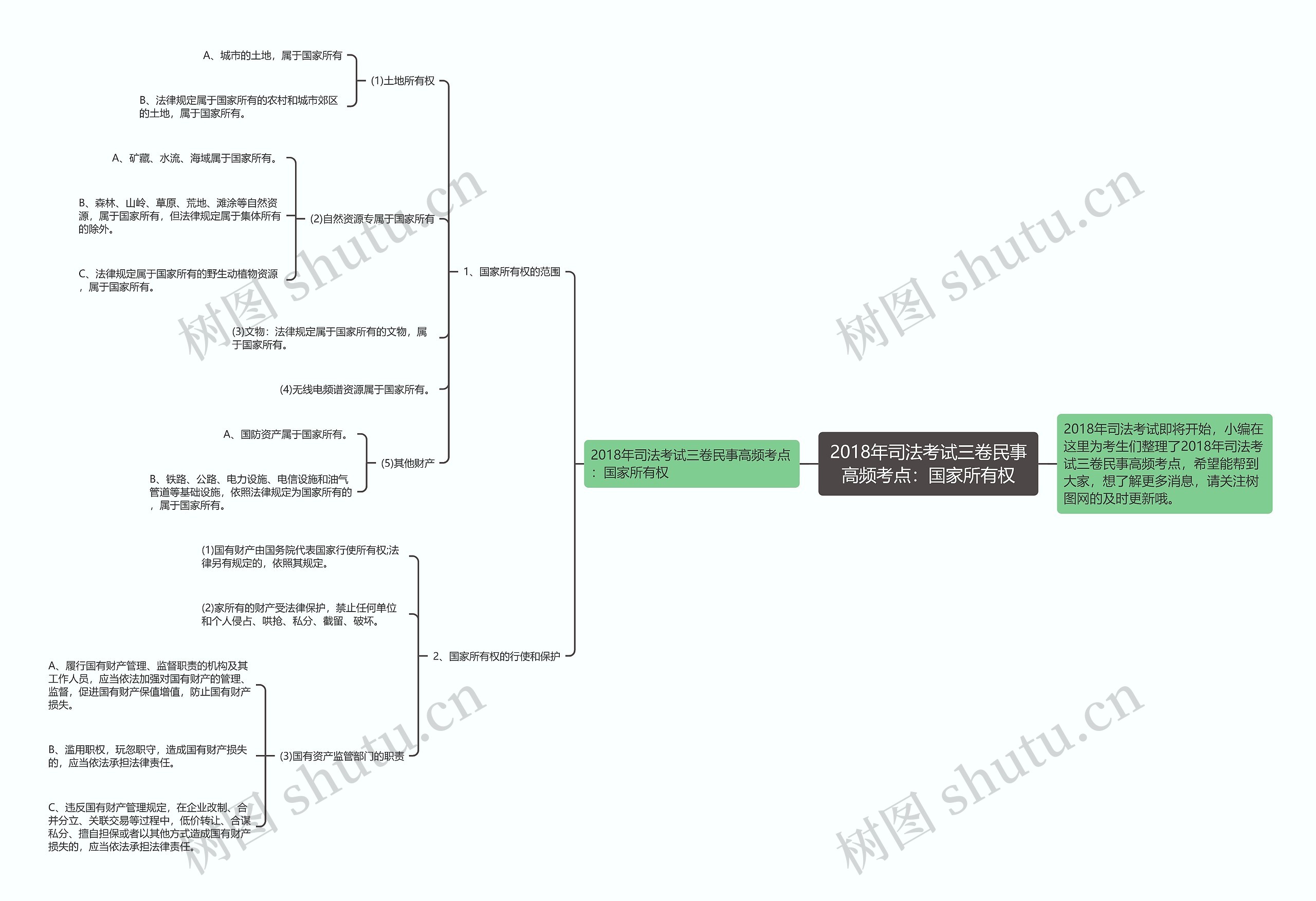 2018年司法考试三卷民事高频考点：国家所有权
