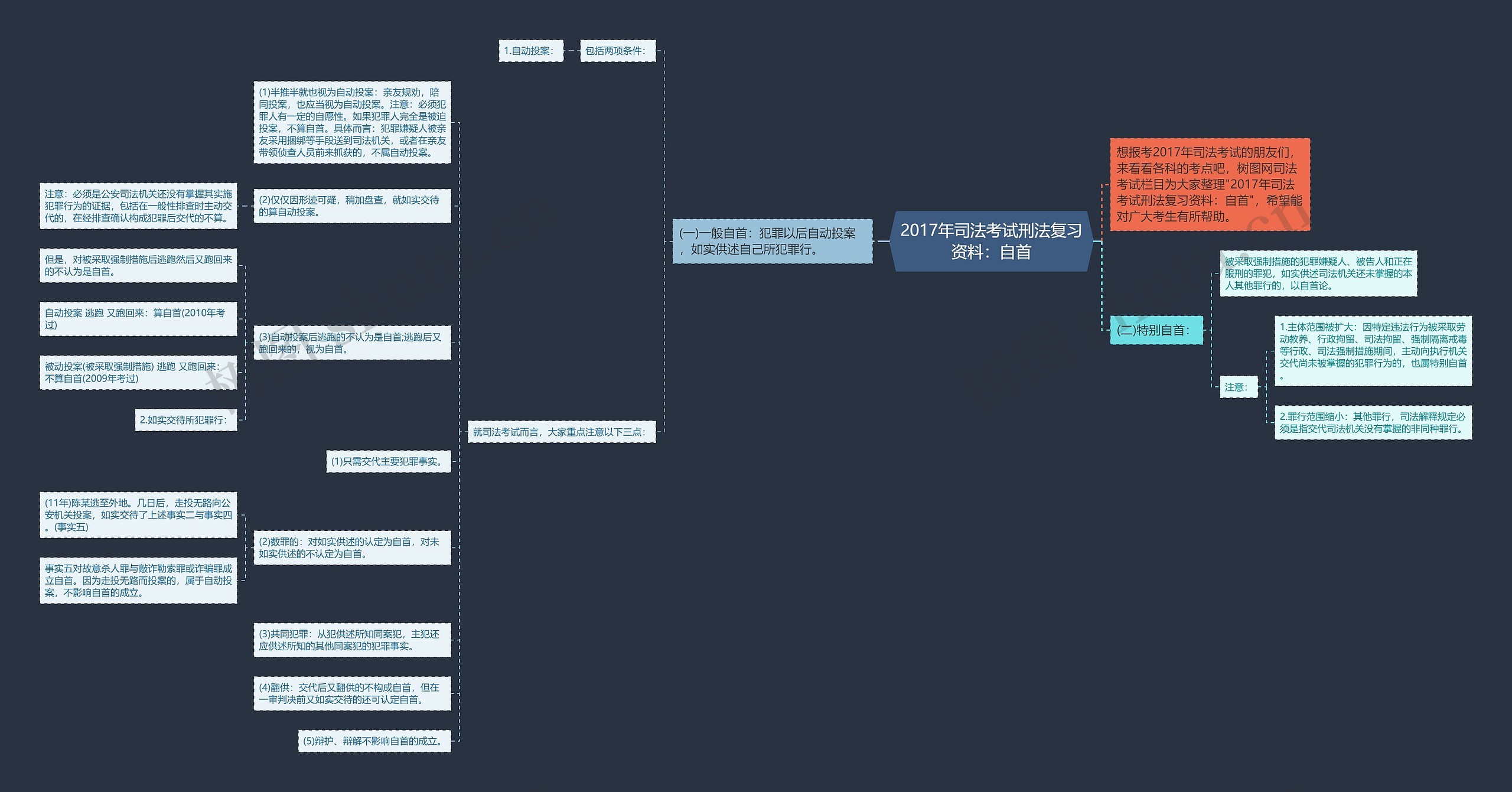 2017年司法考试刑法复习资料：自首思维导图
